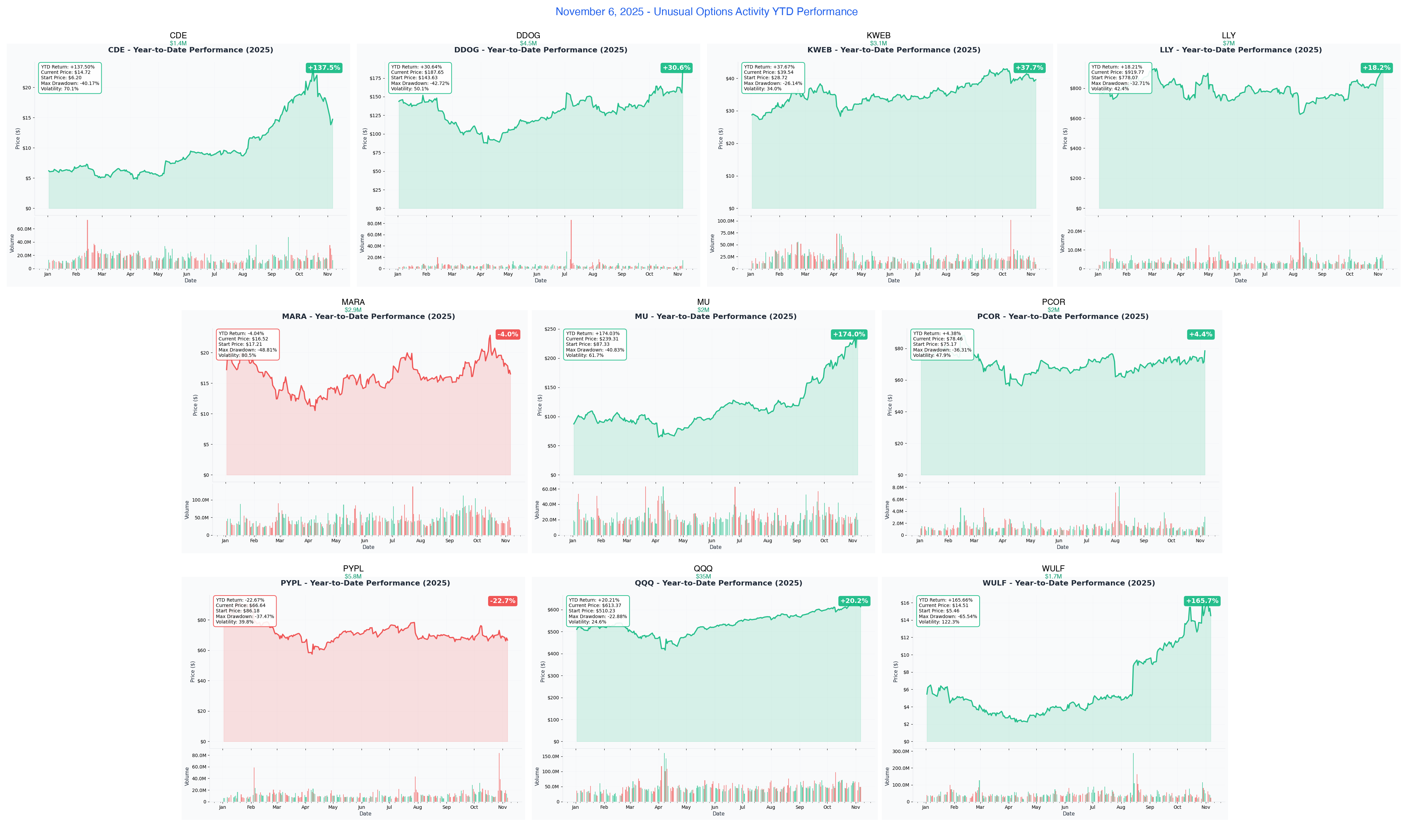 November 6, 2025 Combined YTD Charts