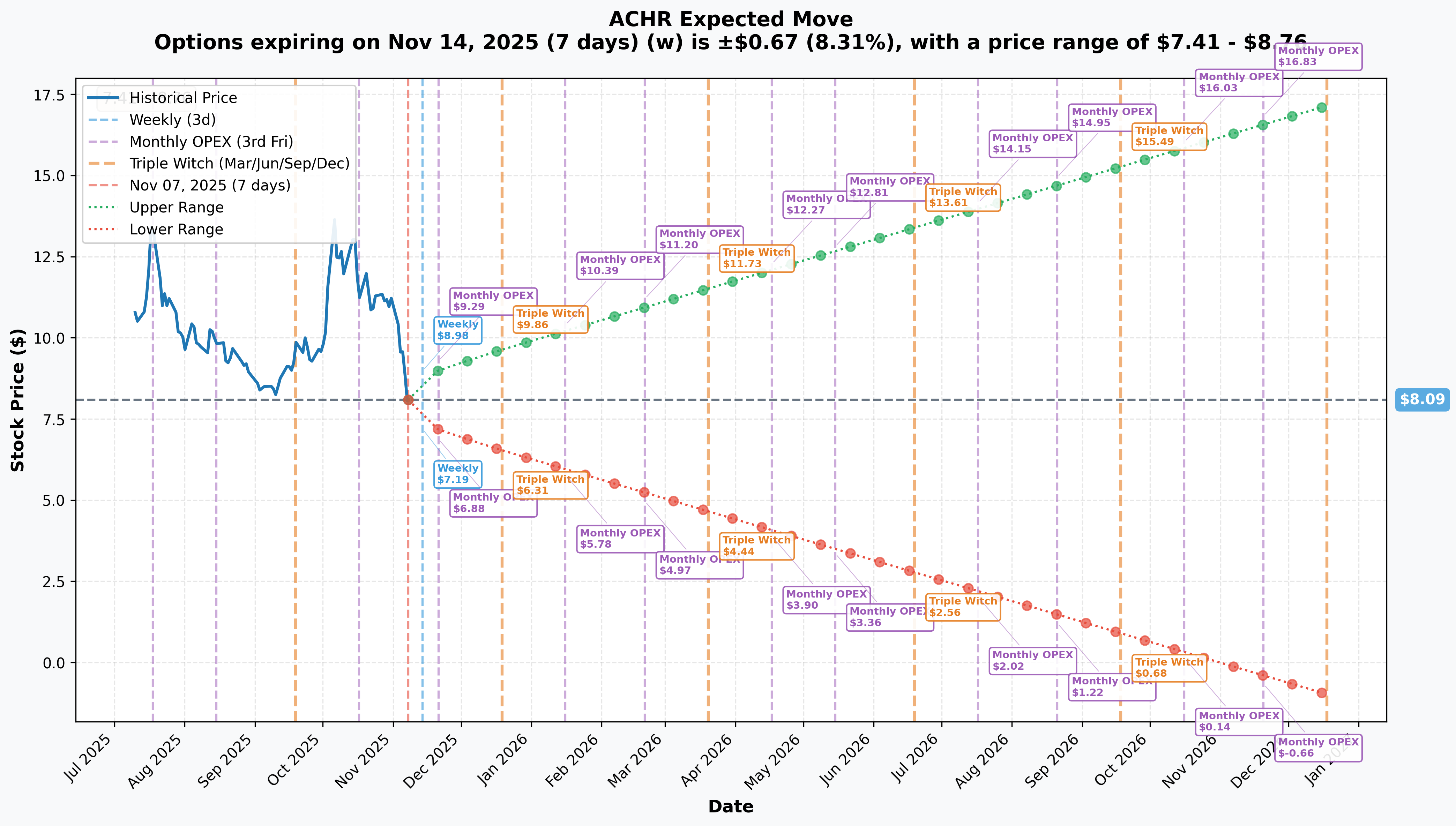 ACHR Implied Move