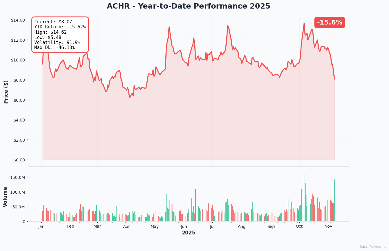 YTD Performance