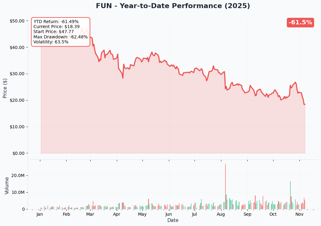 YTD Performance