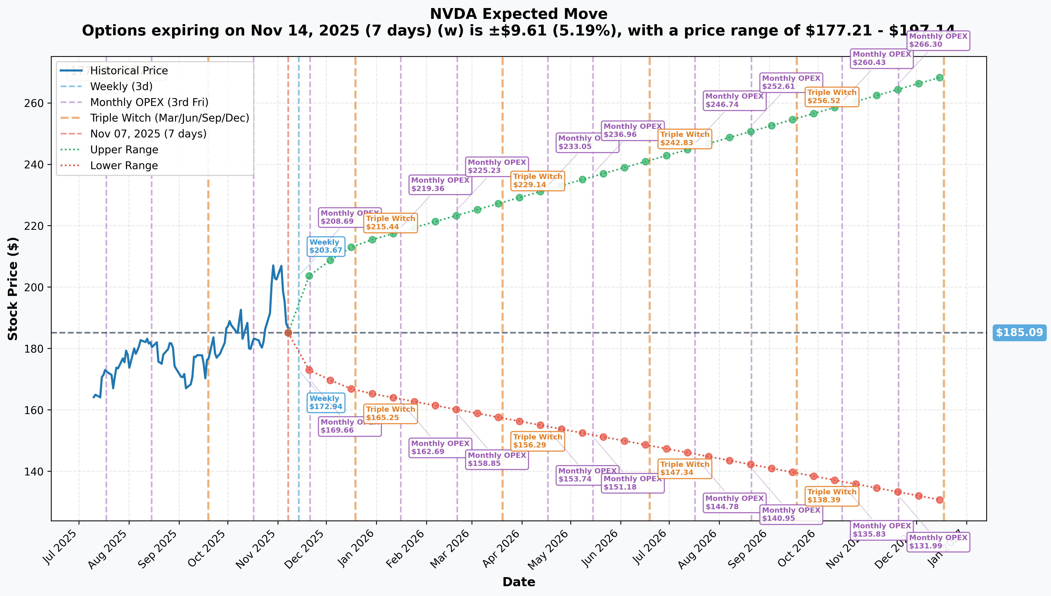 NVDA Implied Move
