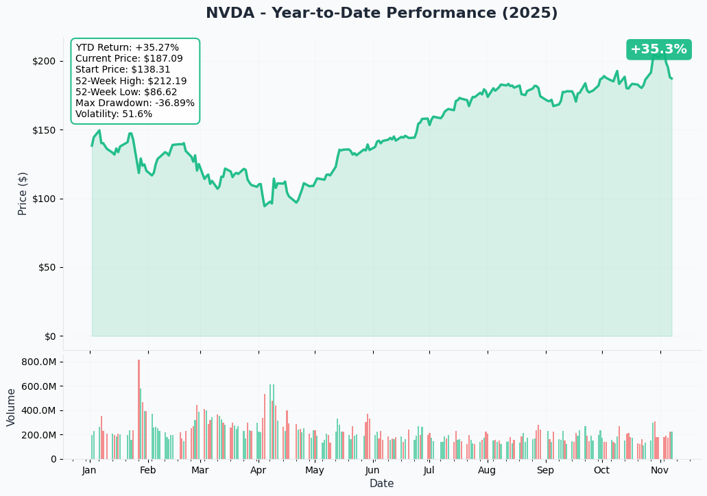 YTD Performance