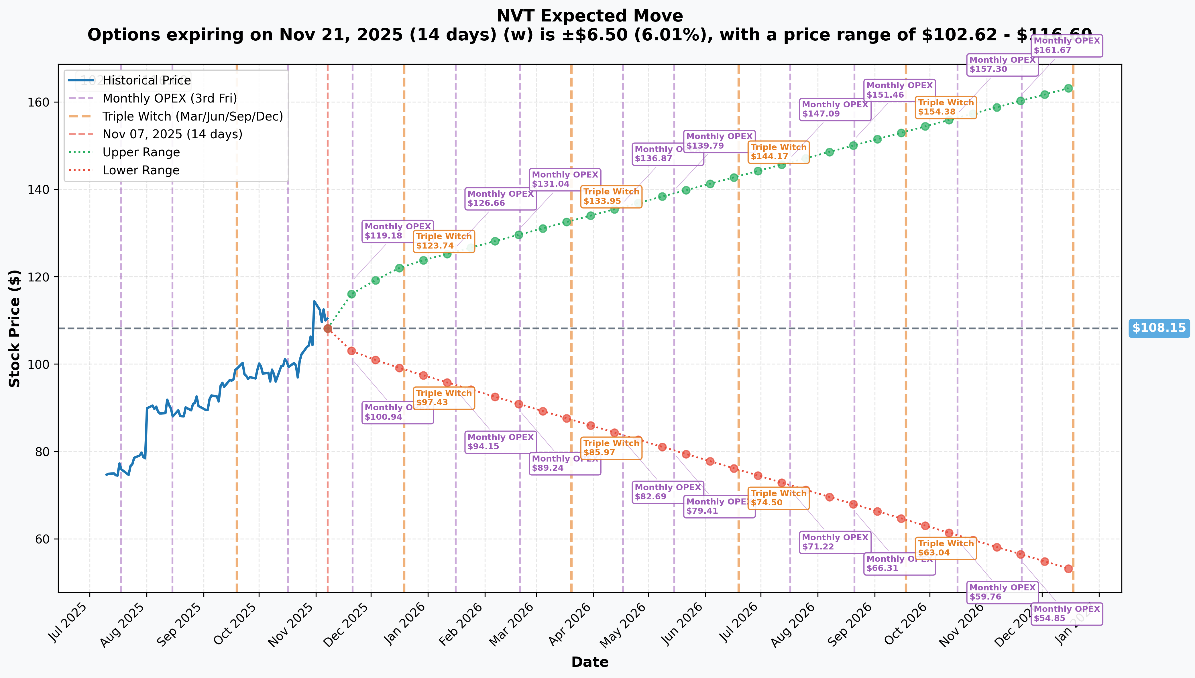 NVT Implied Move