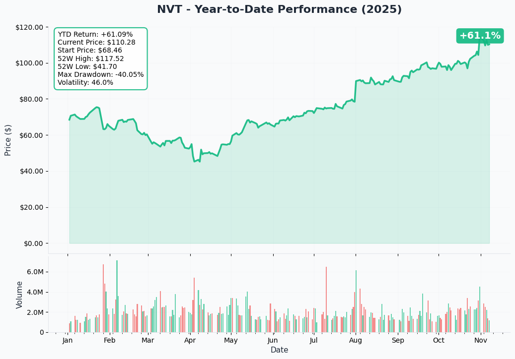 YTD Performance