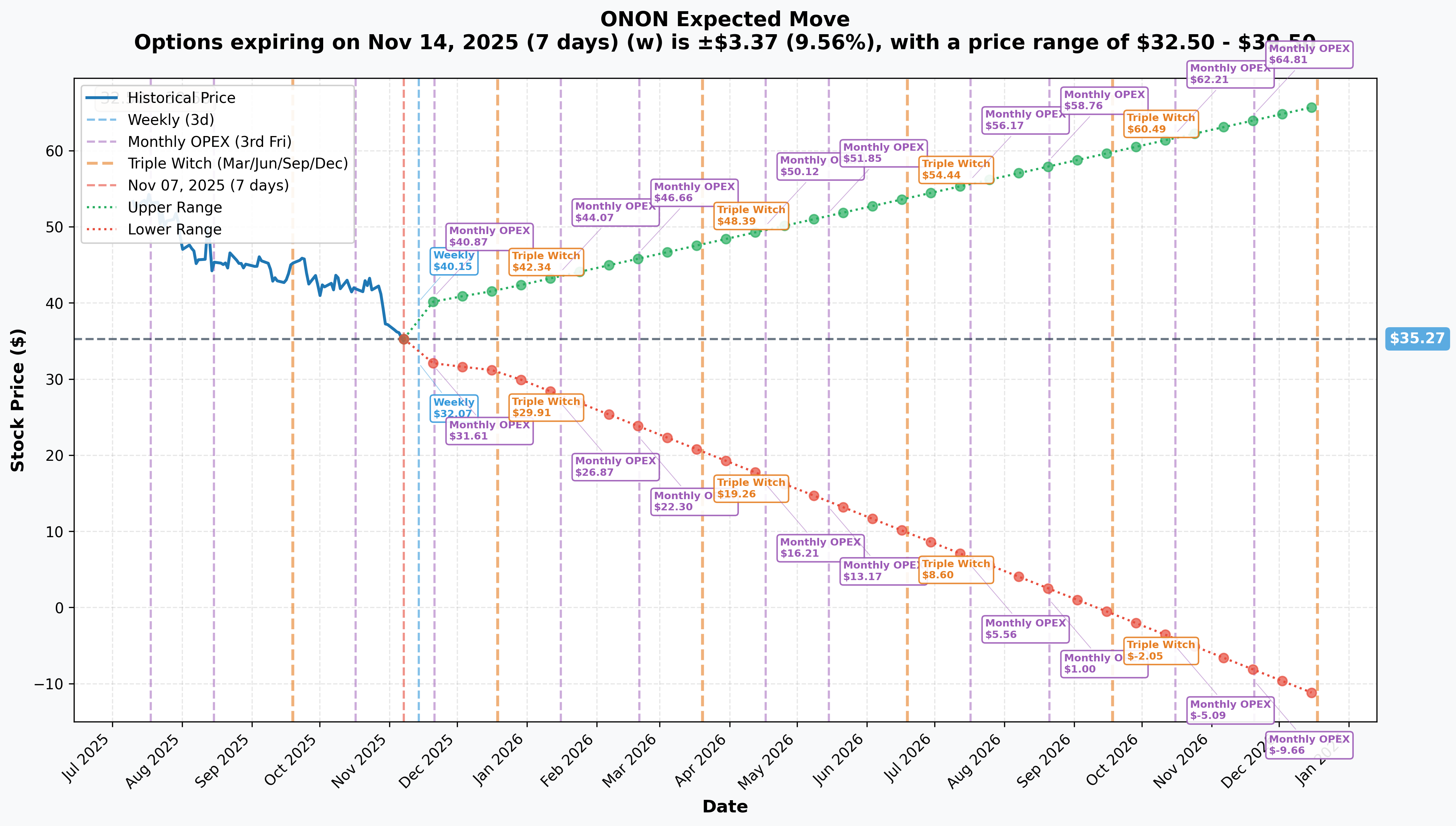 ONON Implied Move