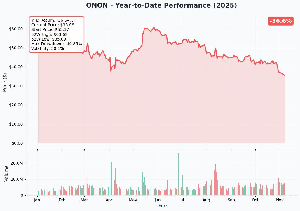 ONON YTD Performance