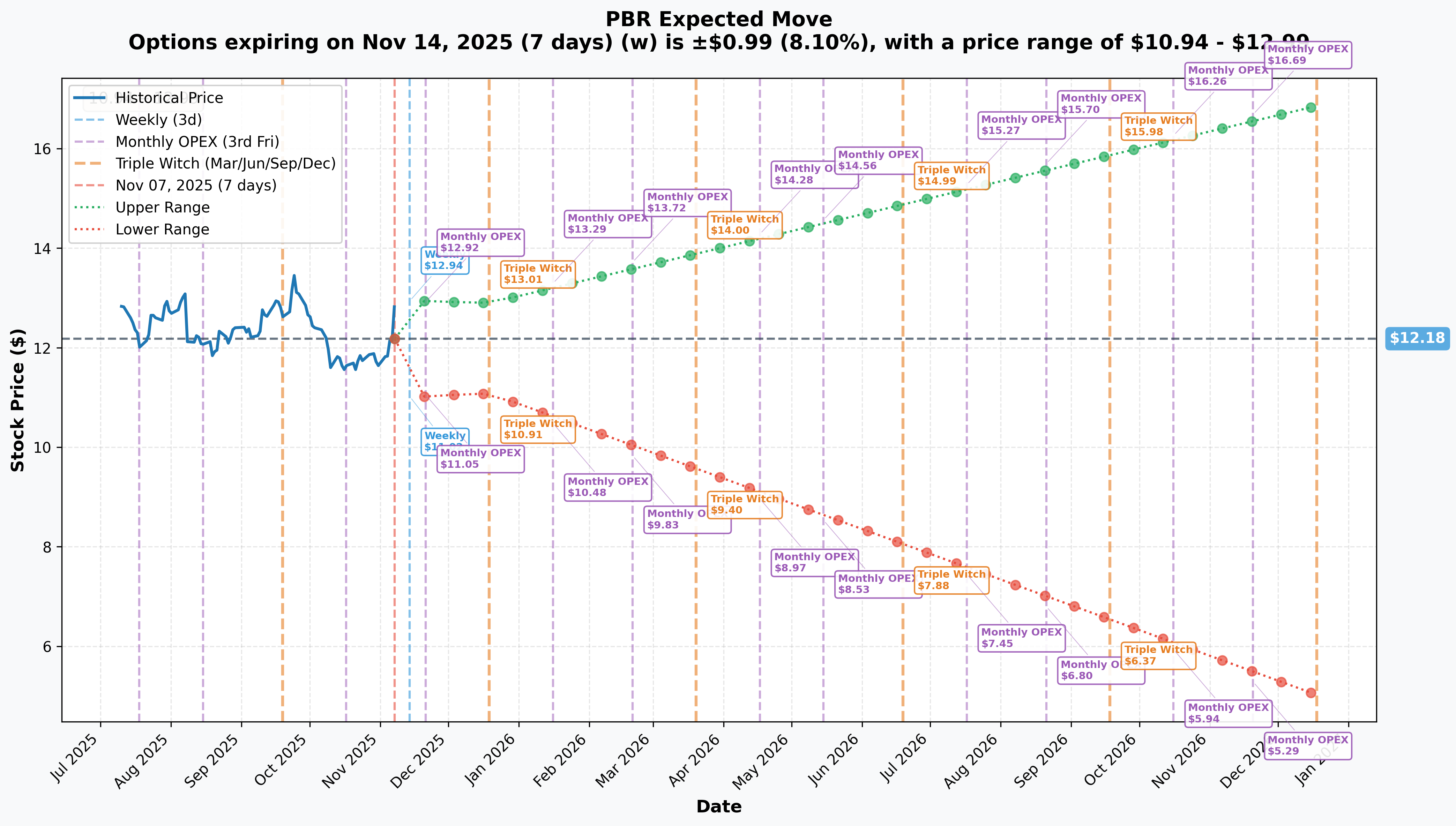 PBR Implied Move