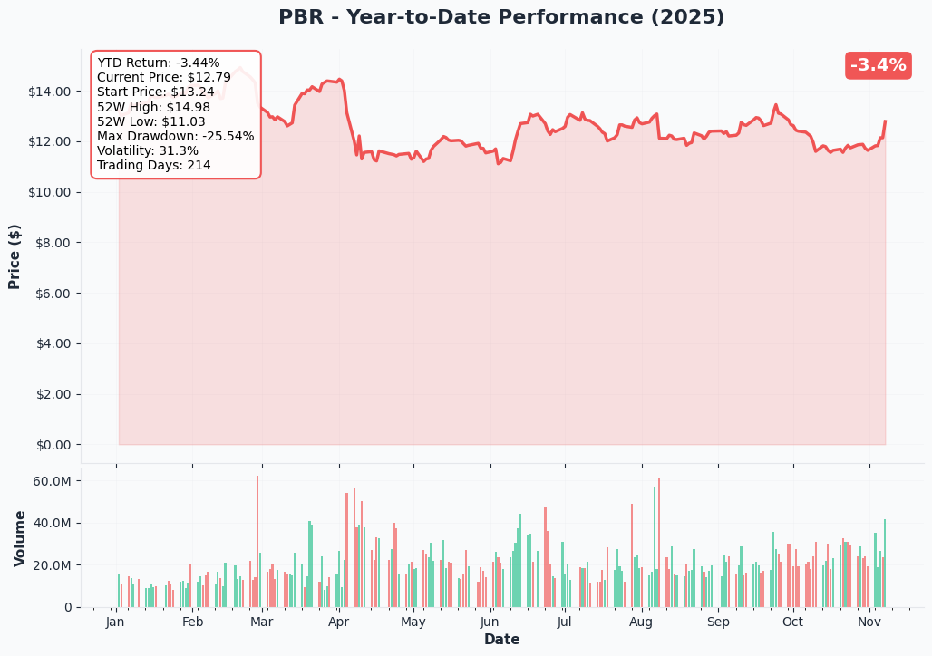 YTD Performance