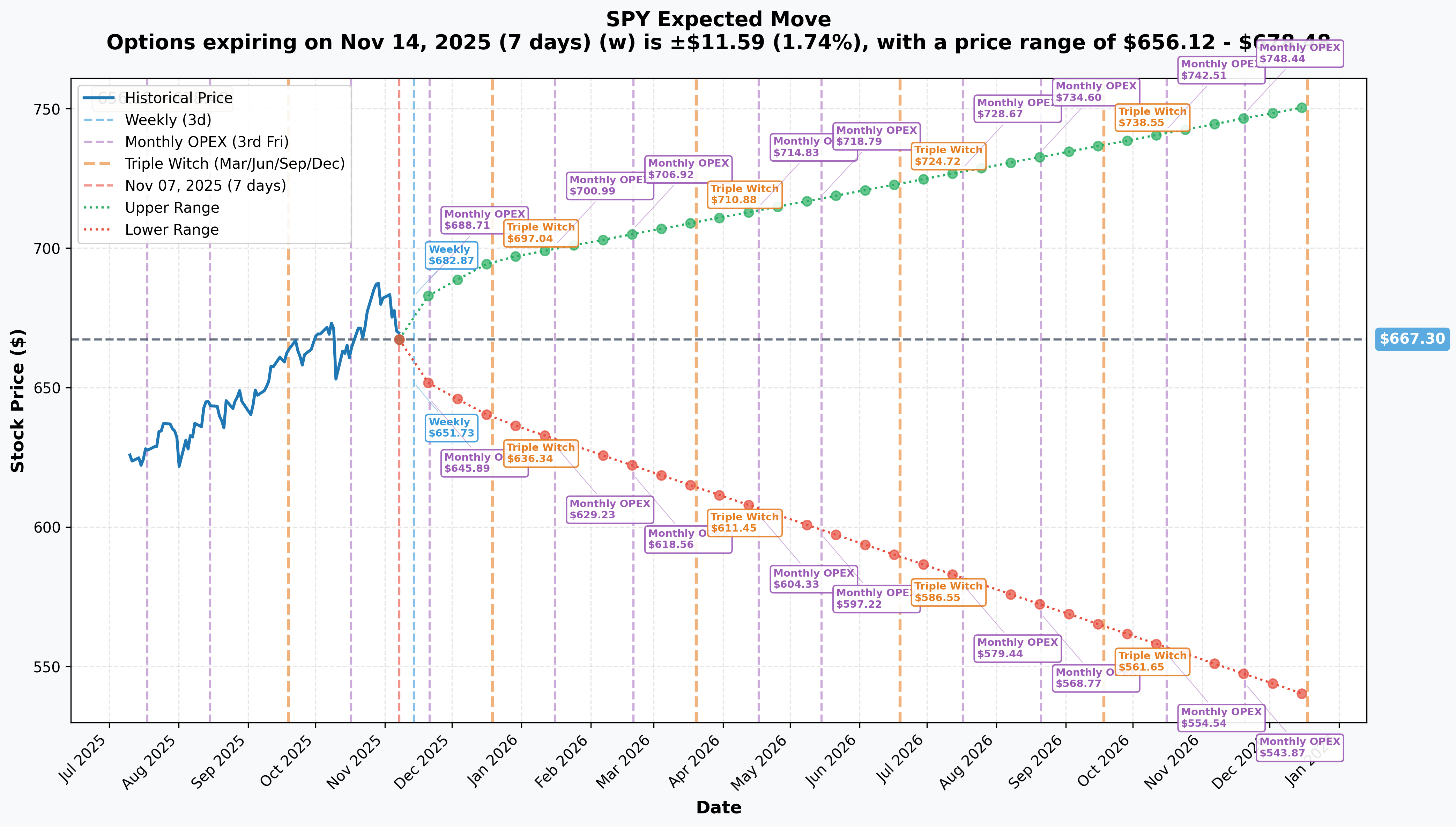 SPY Implied Move