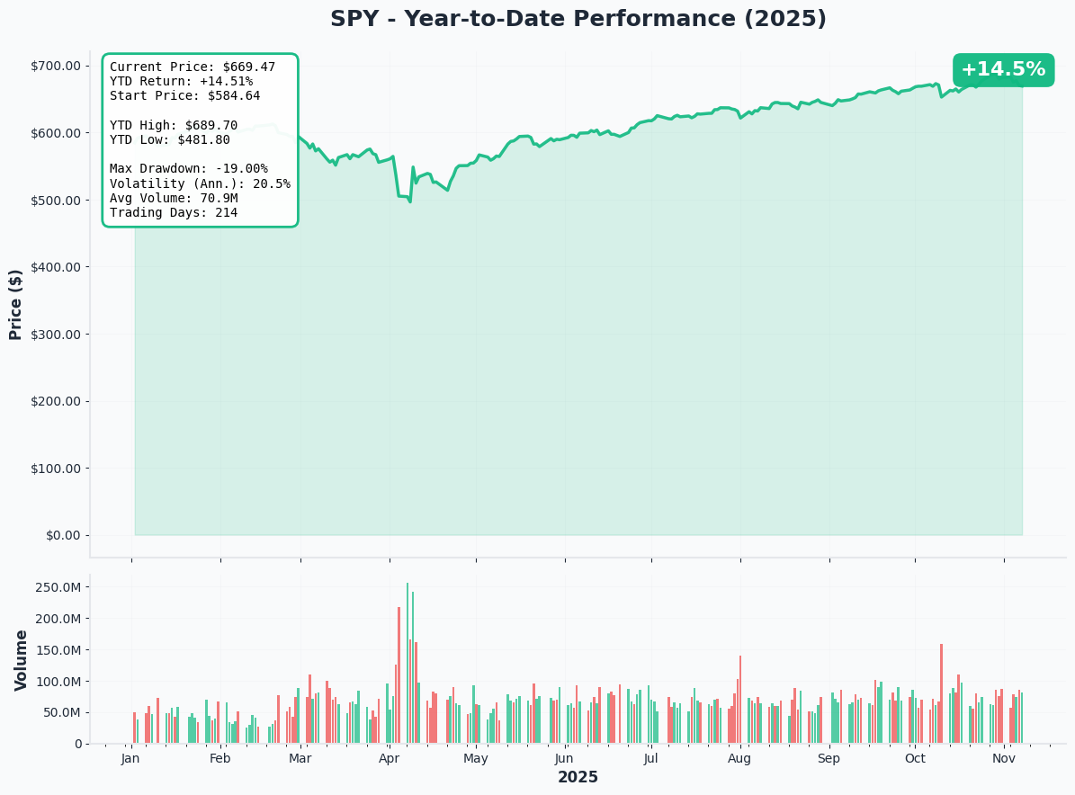 YTD Performance