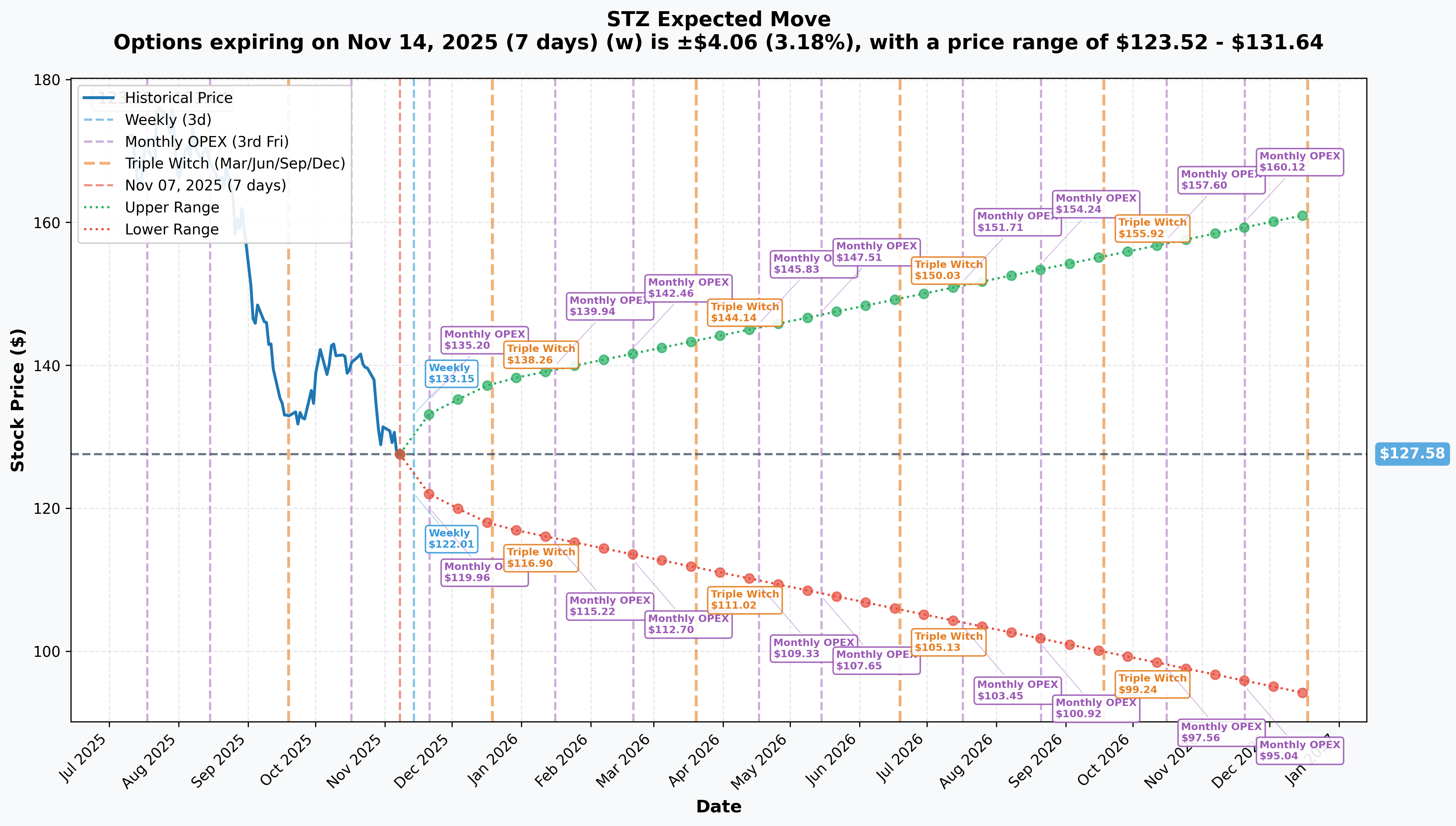 STZ Implied Move