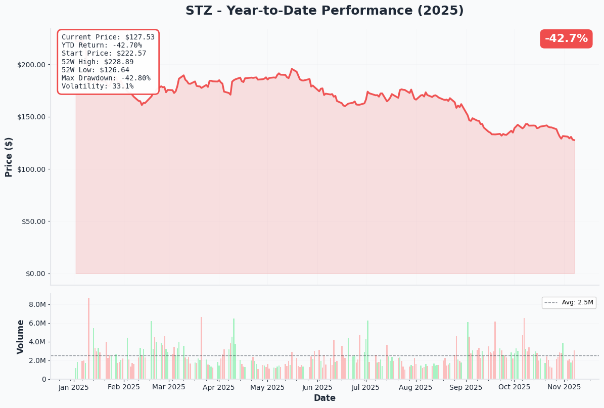 YTD Performance