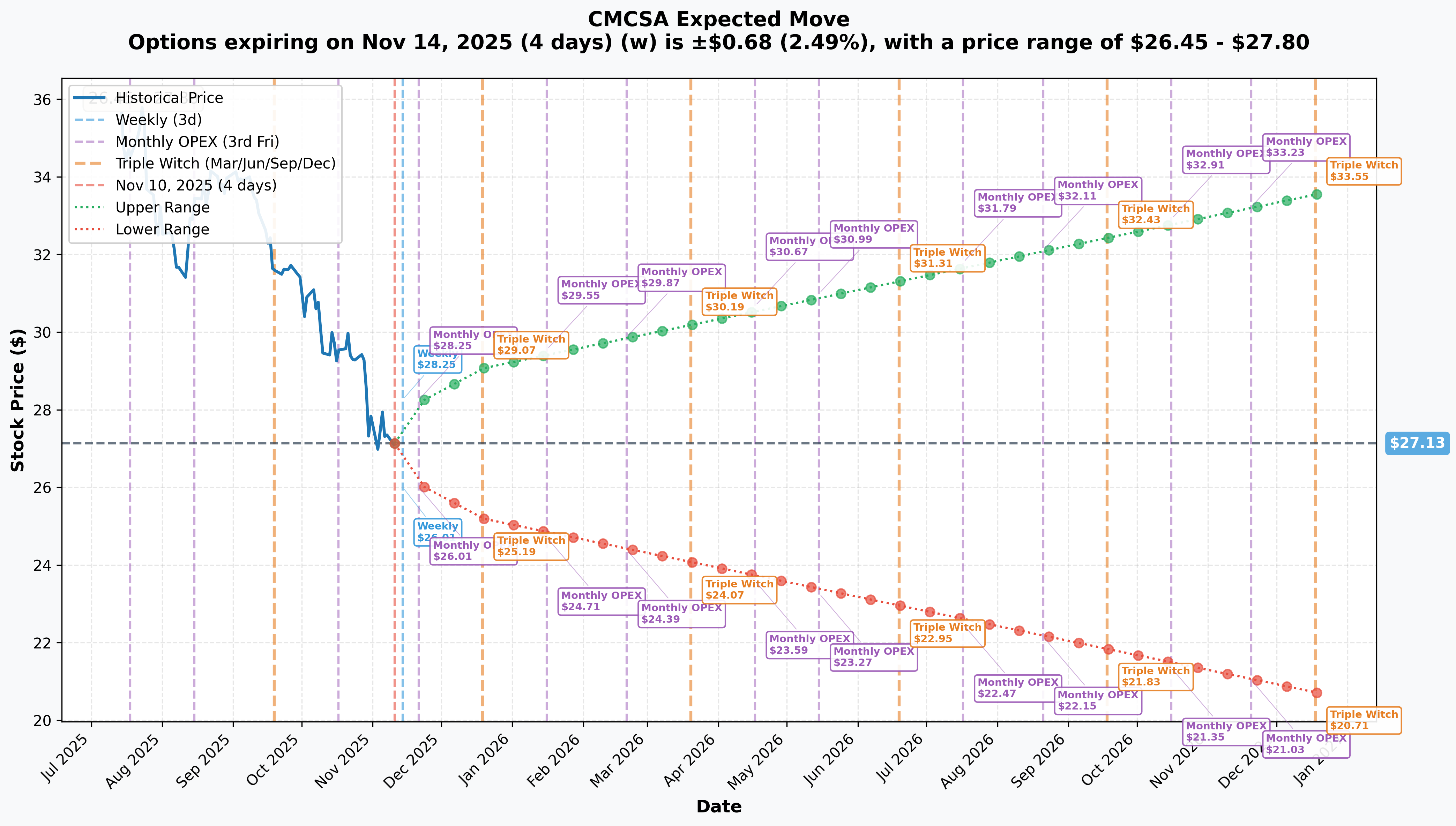 CMCSA Implied Move