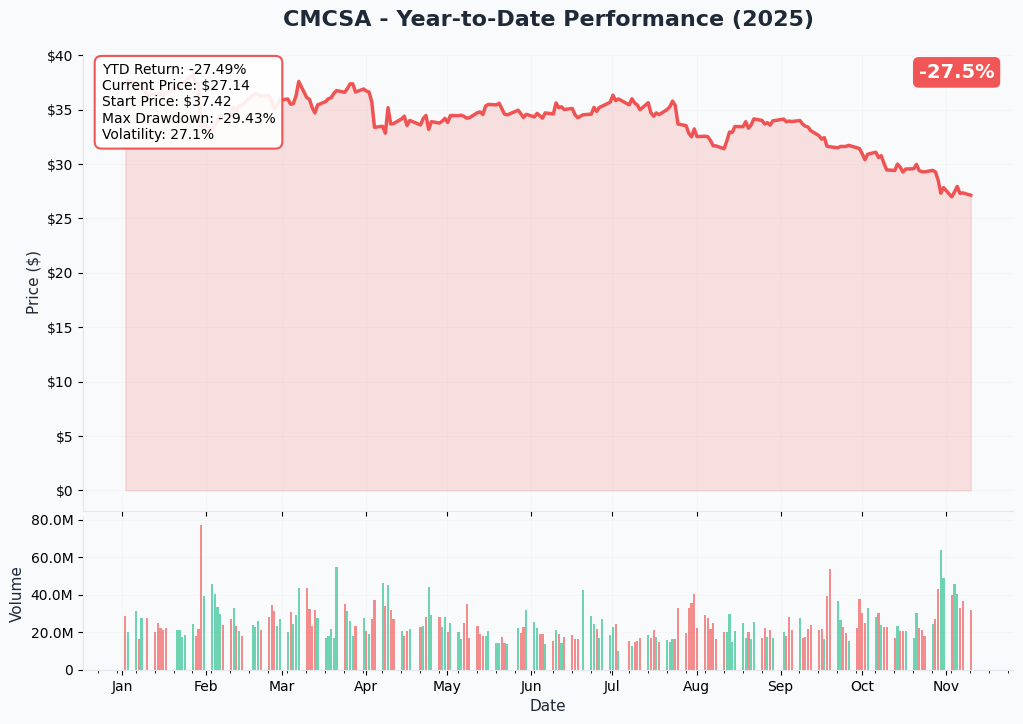 CMCSA YTD Performance