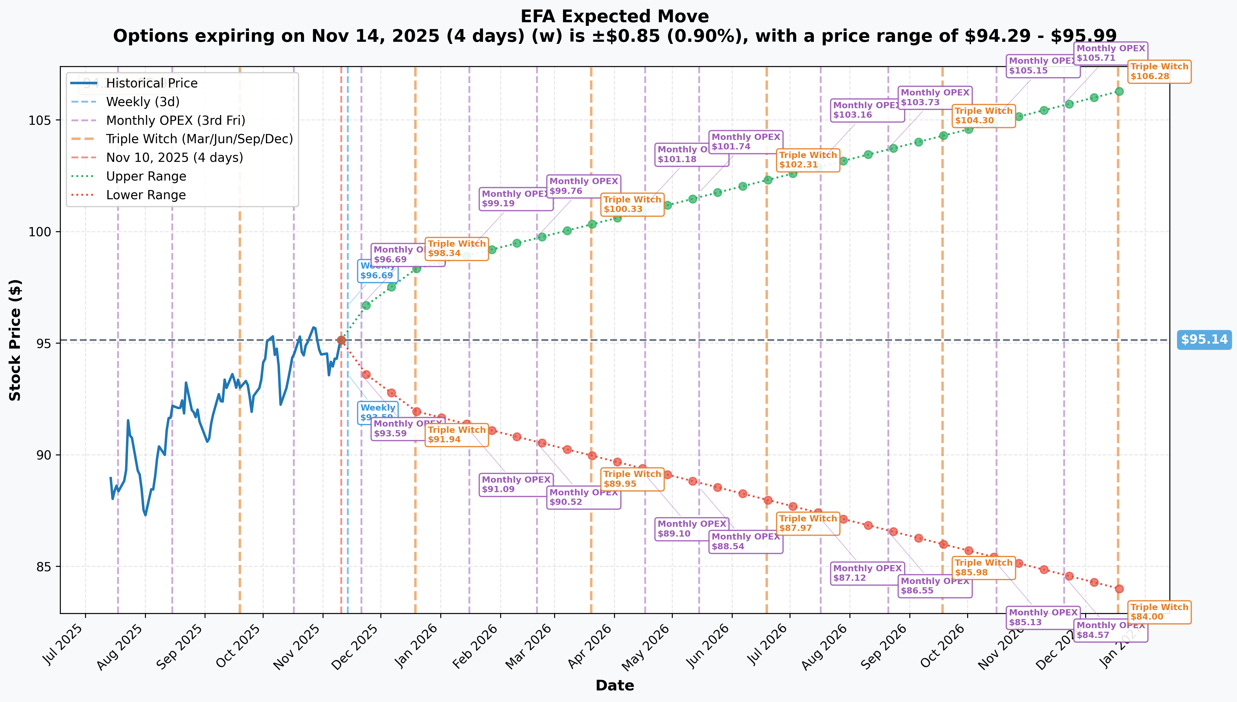 EFA Implied Move