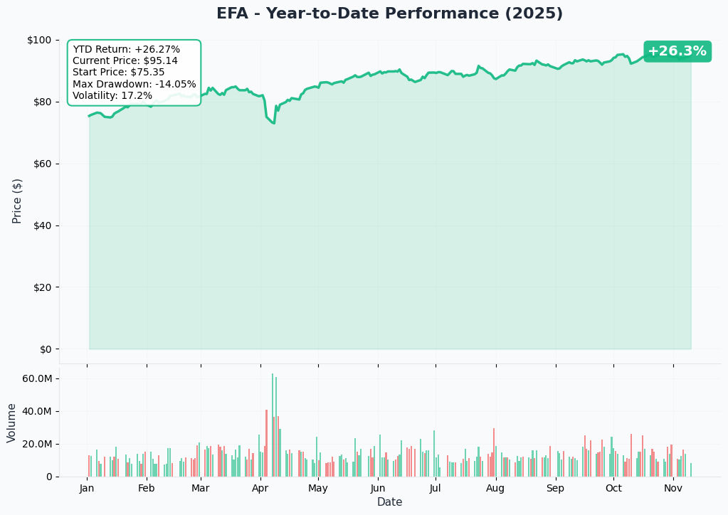 EFA YTD Performance