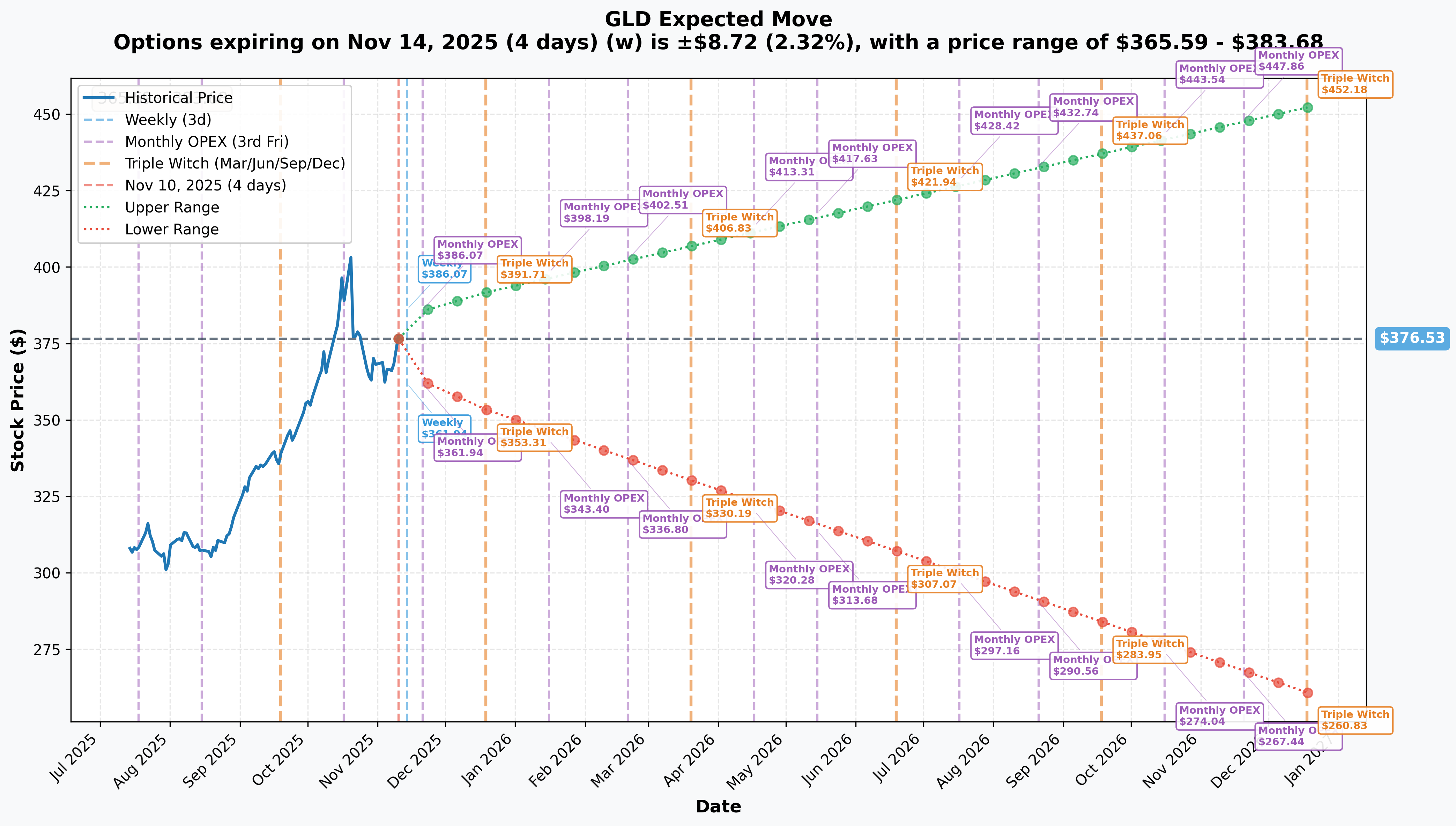GLD Implied Move