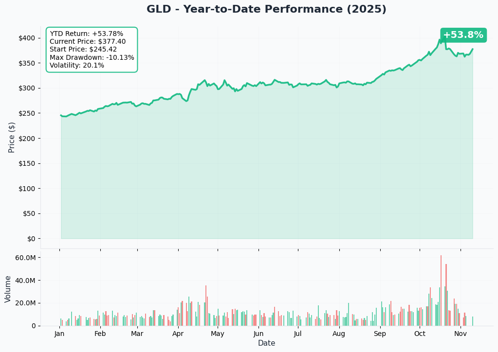 GLD YTD Performance