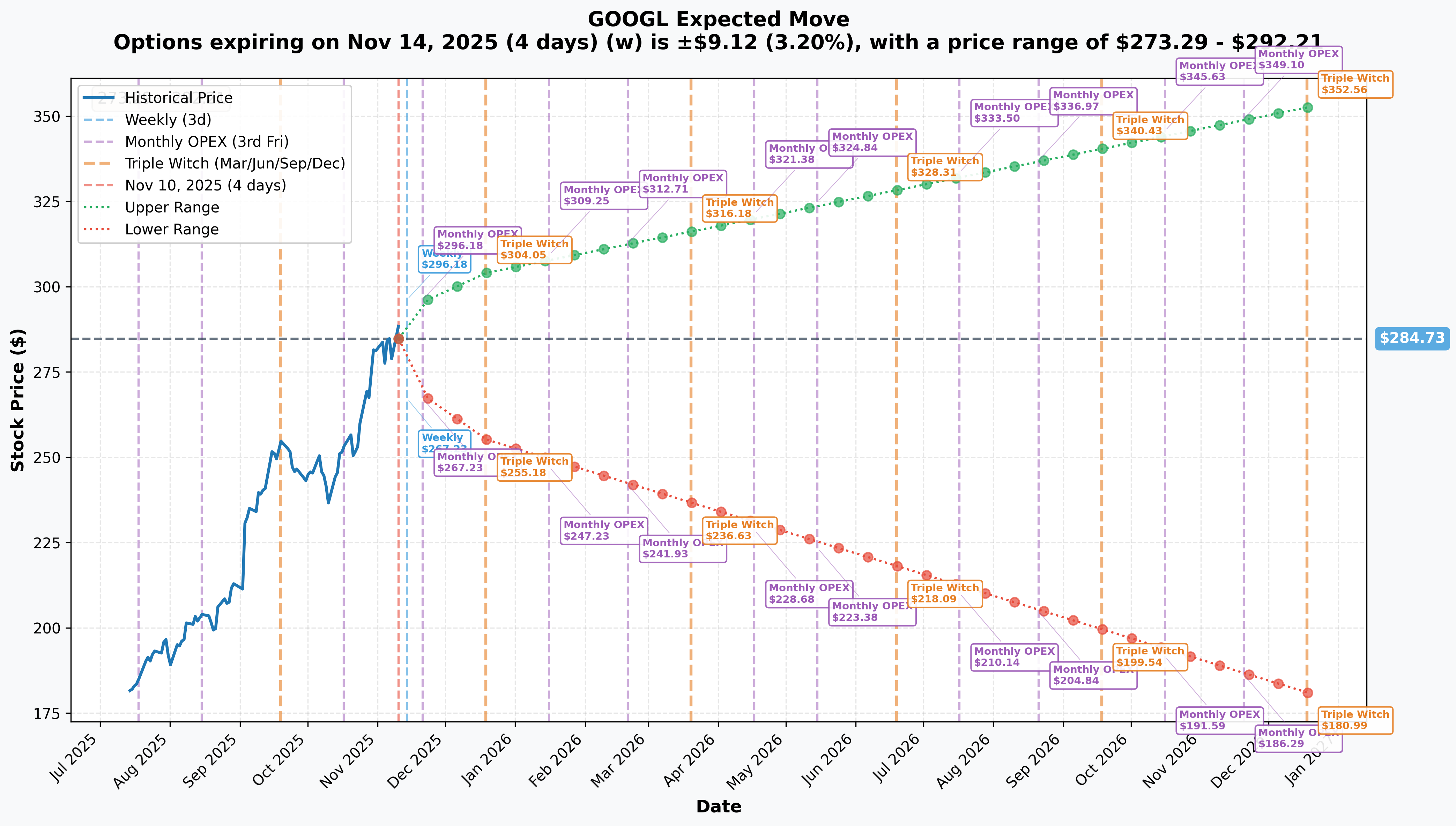 GOOGL Implied Move