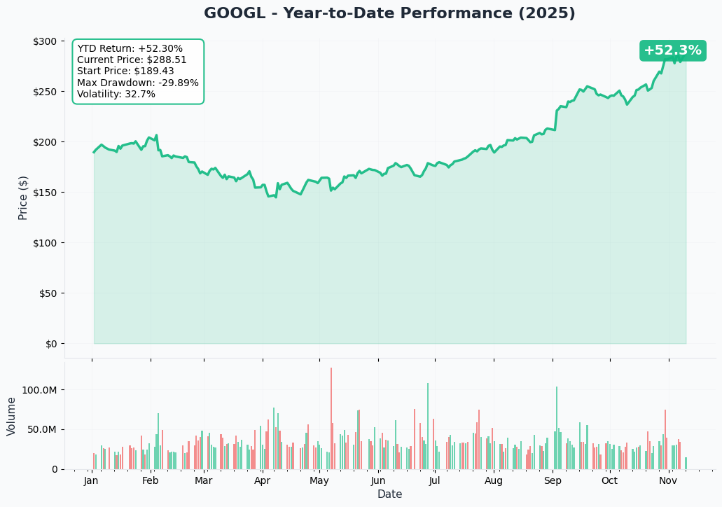 GOOGL YTD Performance