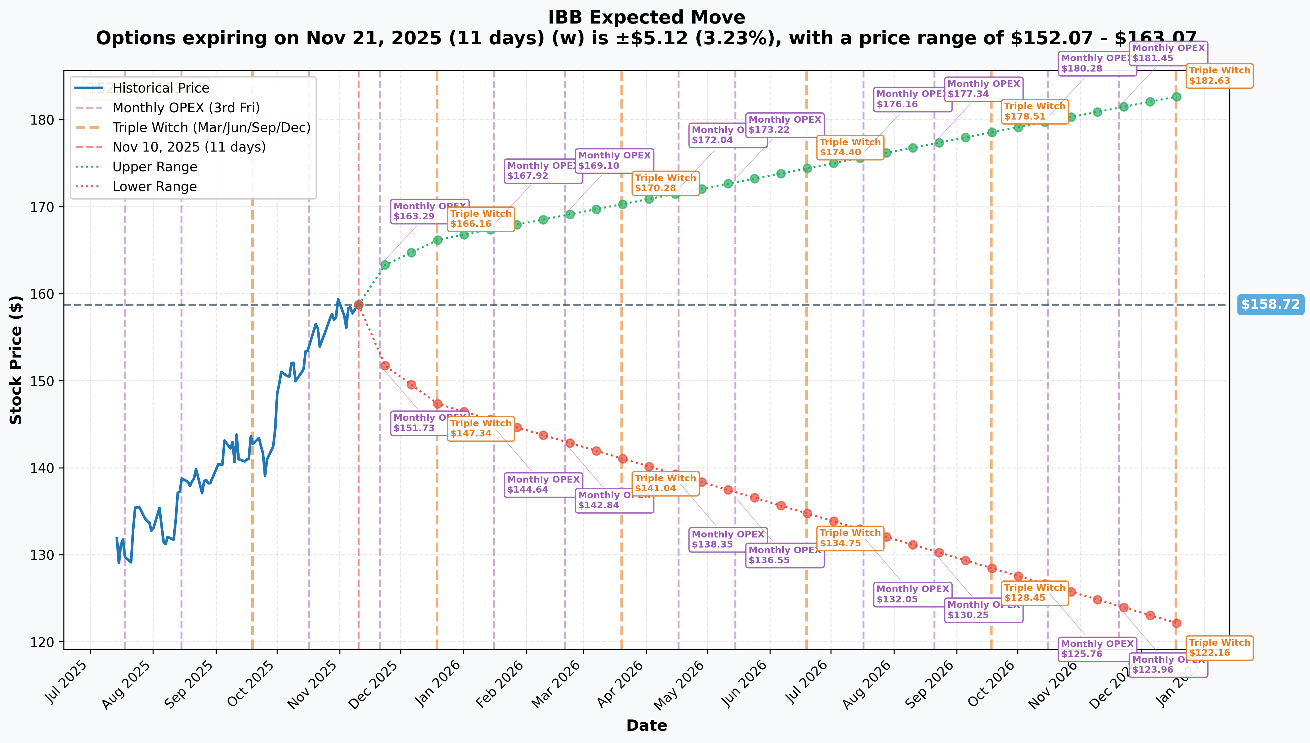 IBB Implied Move