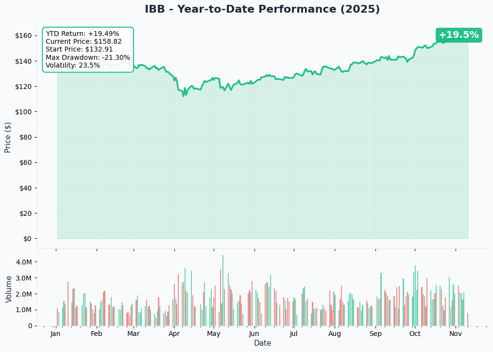 IBB YTD Performance