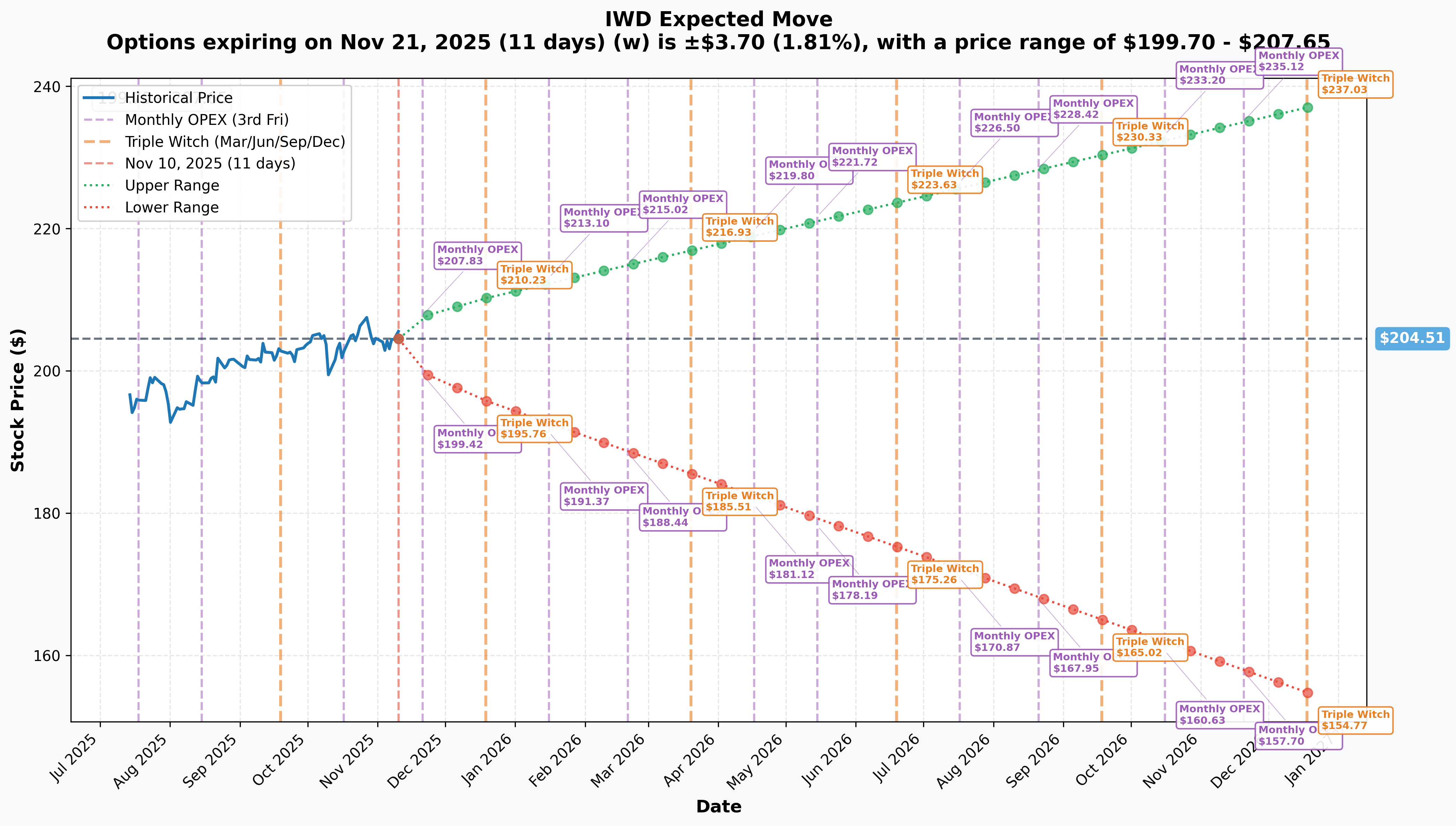 IWD Implied Move