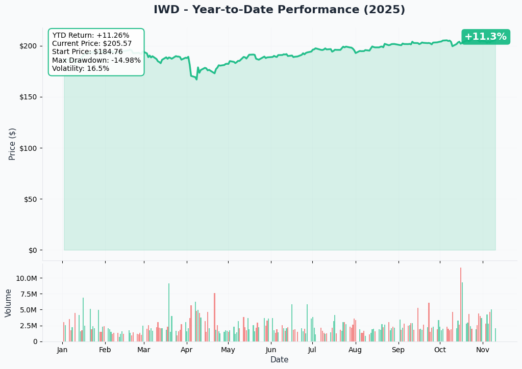 IWD YTD Performance