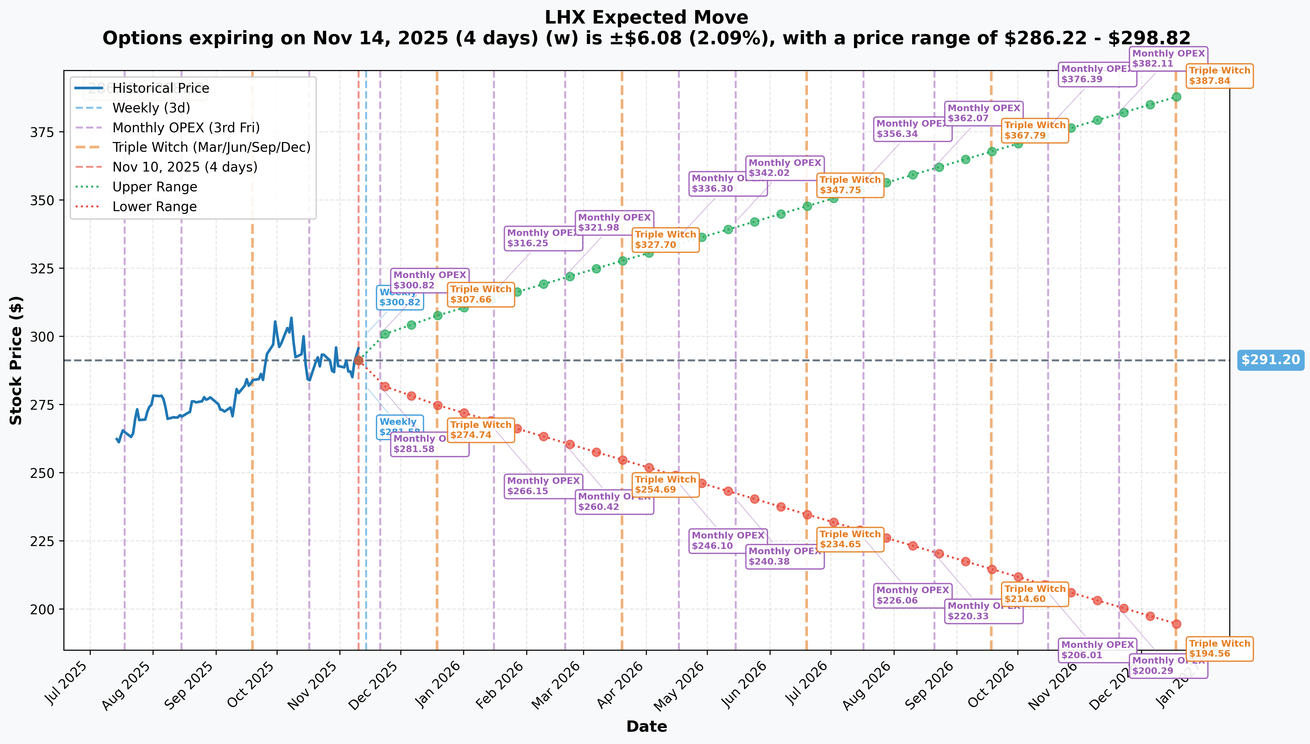 LHX Implied Move