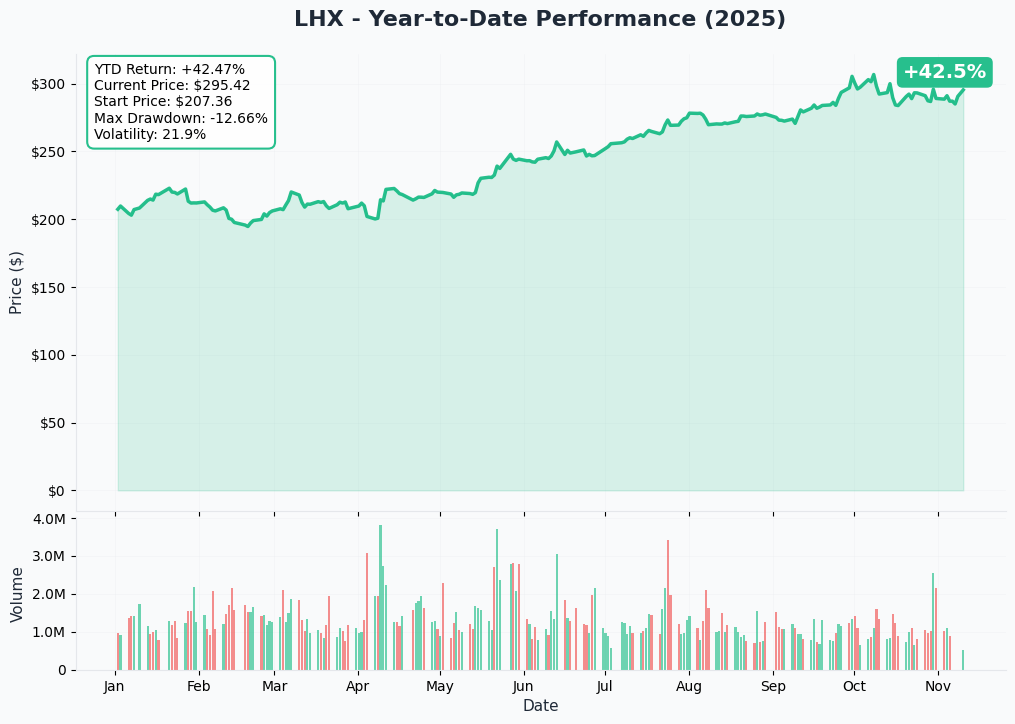 LHX YTD Performance