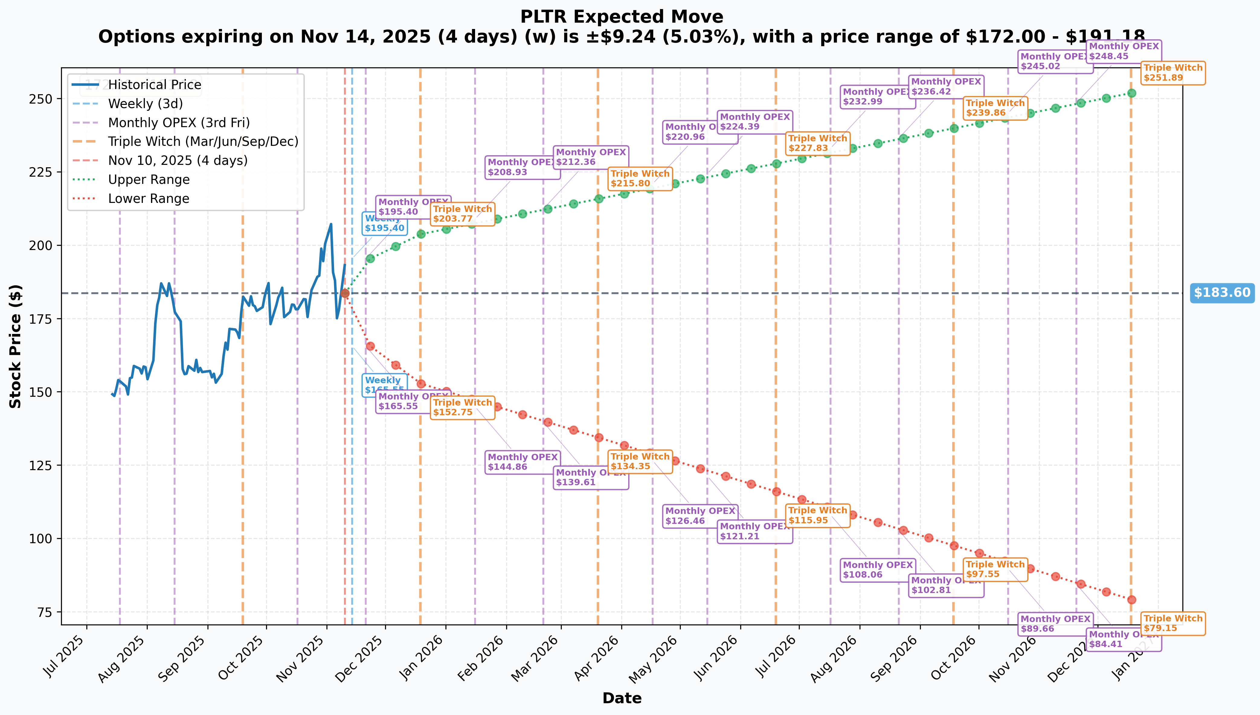 PLTR Implied Move