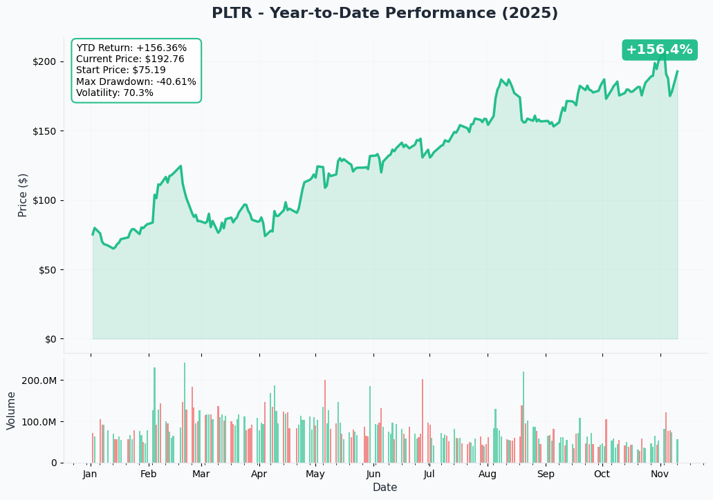 PLTR YTD Performance