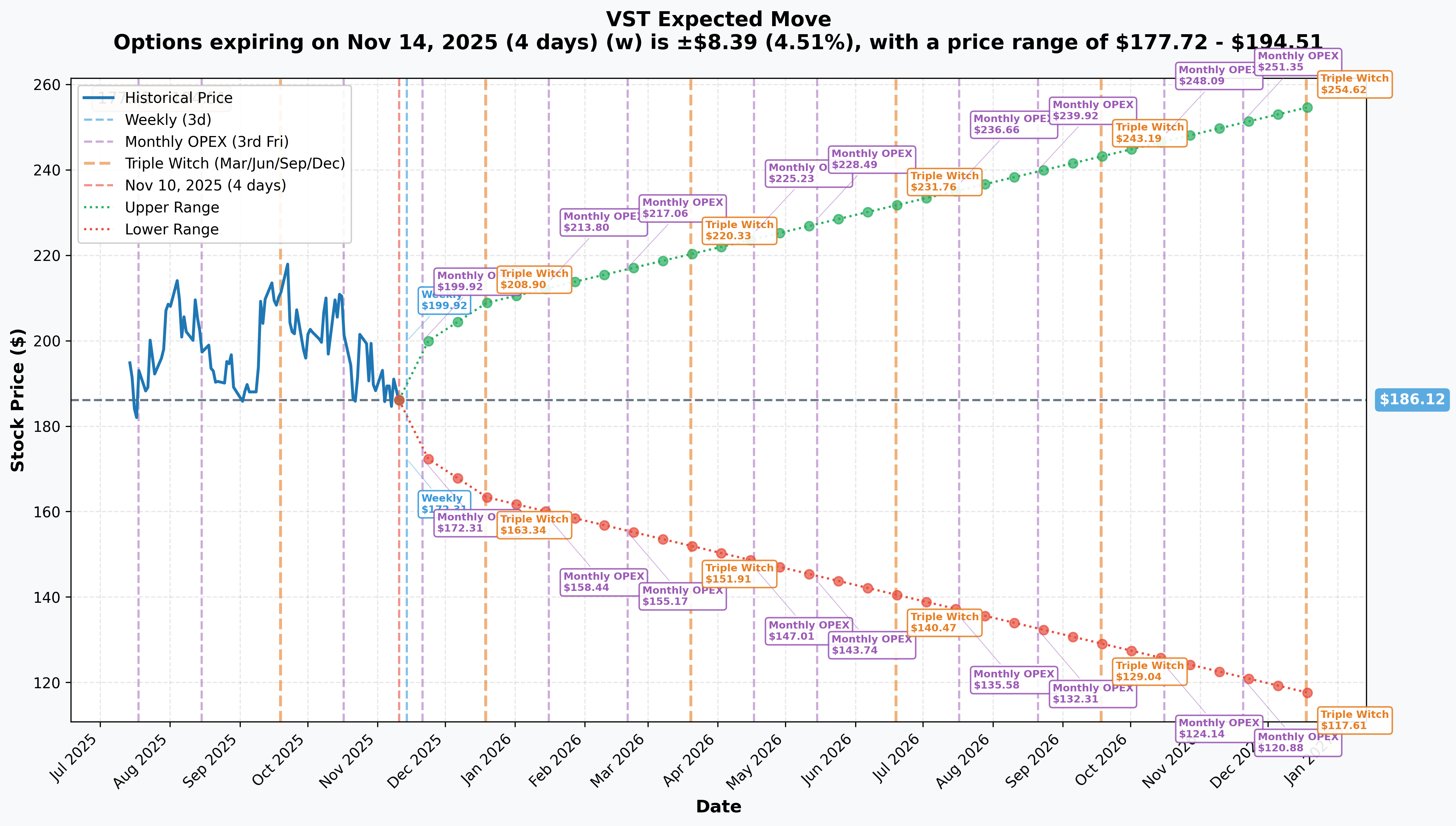 VST Implied Move