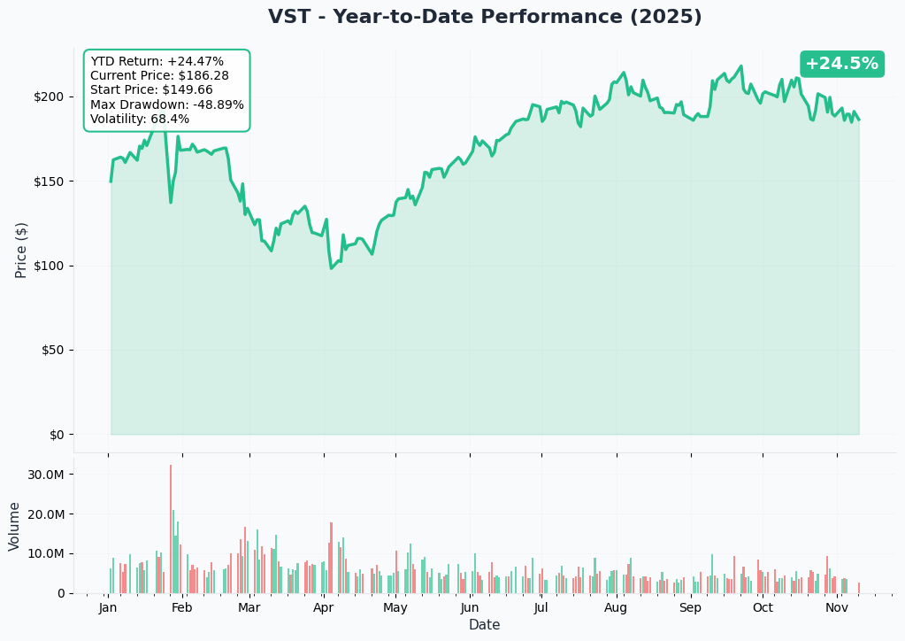 VST YTD Performance