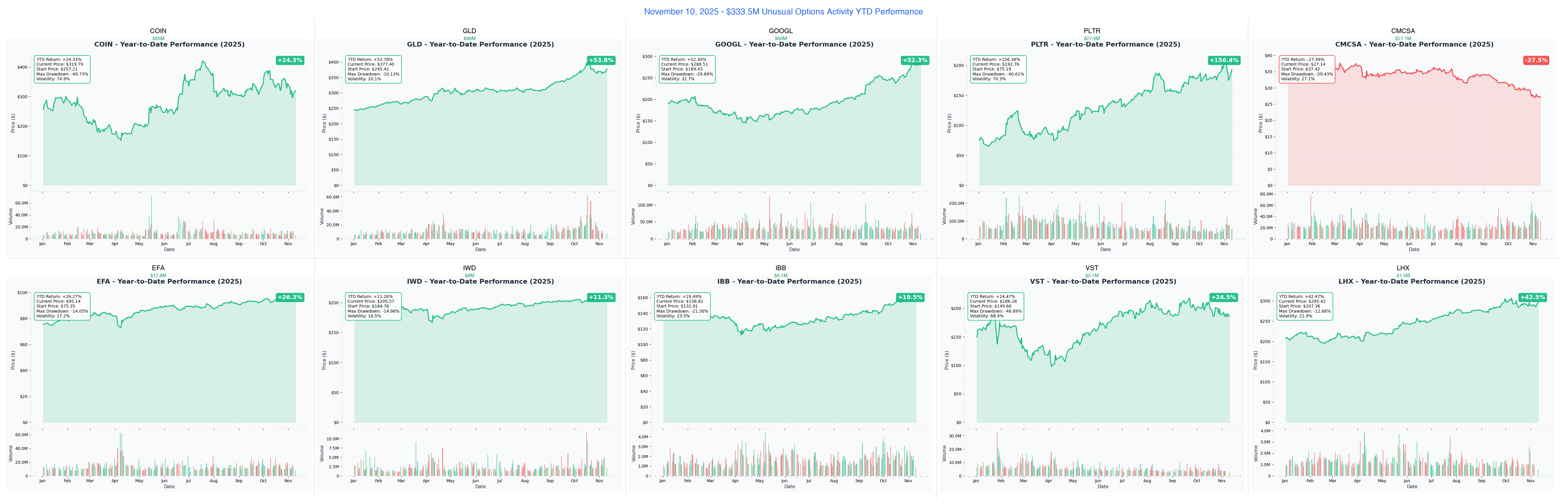 November 10, 2025 - $333.5M Unusual Options Activity YTD Performance