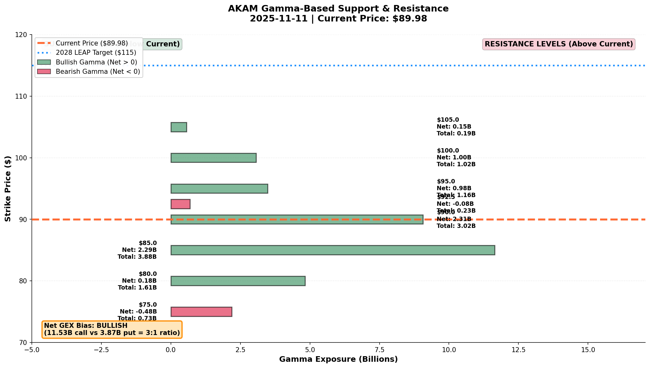 AKAM Gamma Support/Resistance