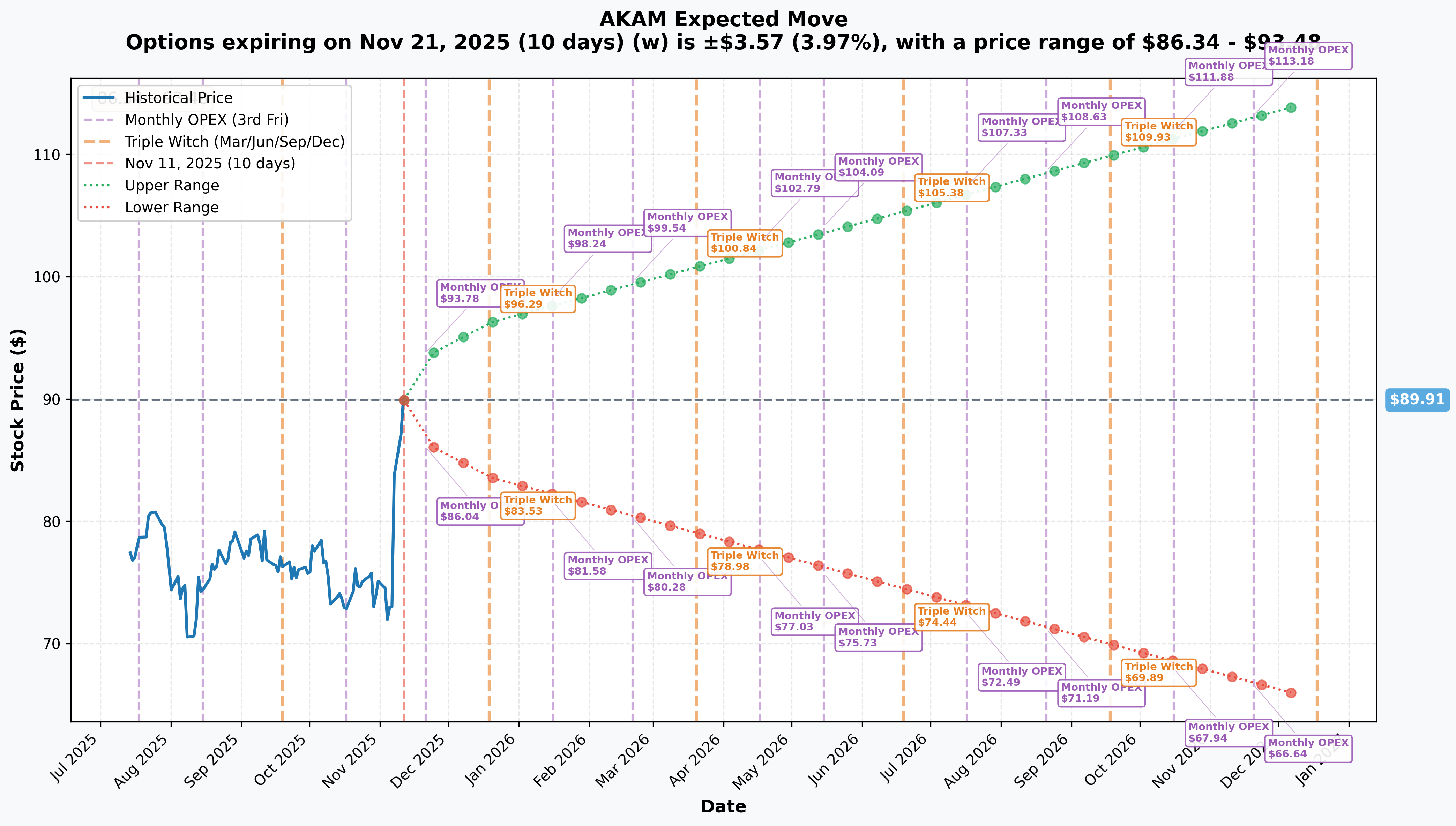 AKAM Implied Move