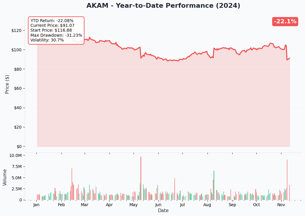 YTD Performance