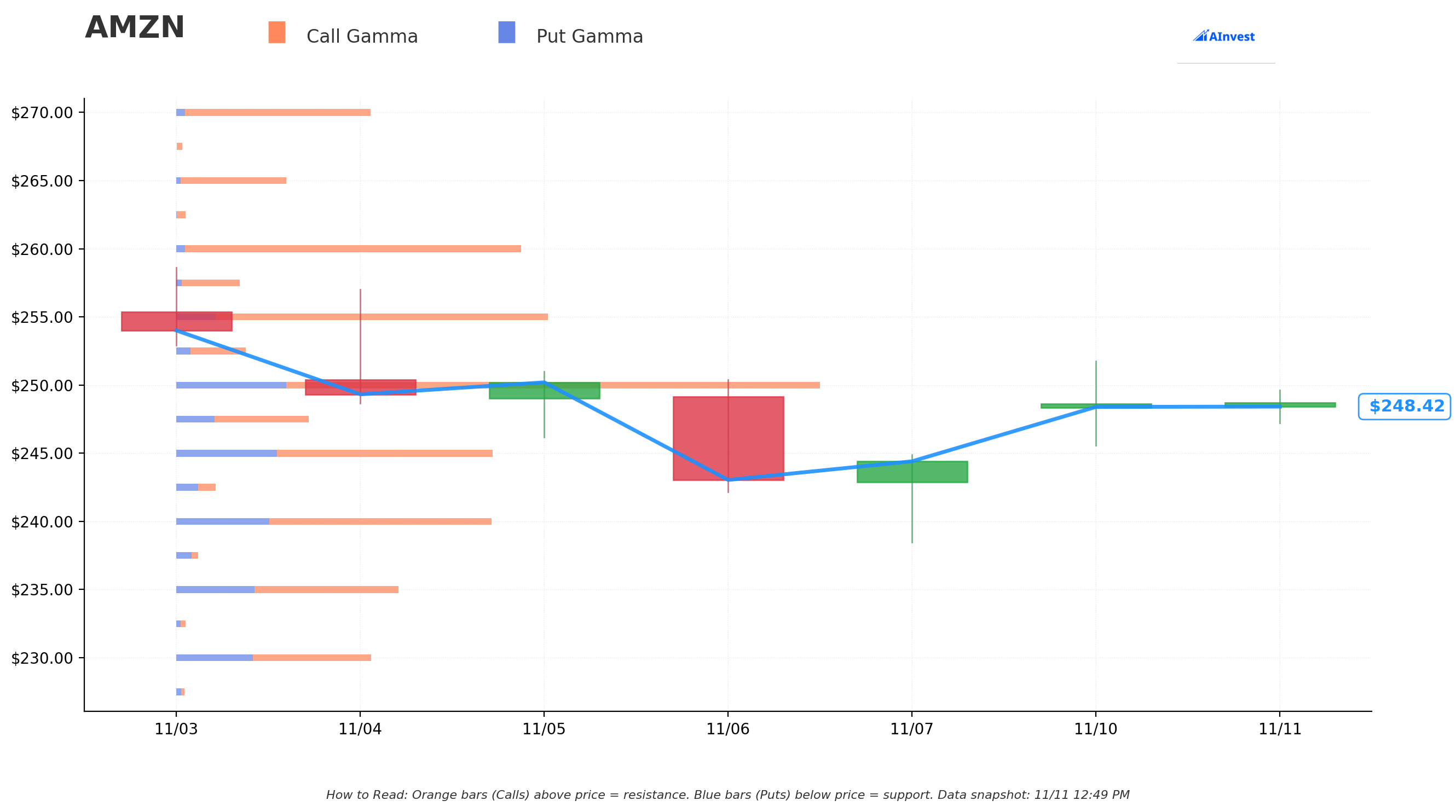 AMZN Gamma S/R