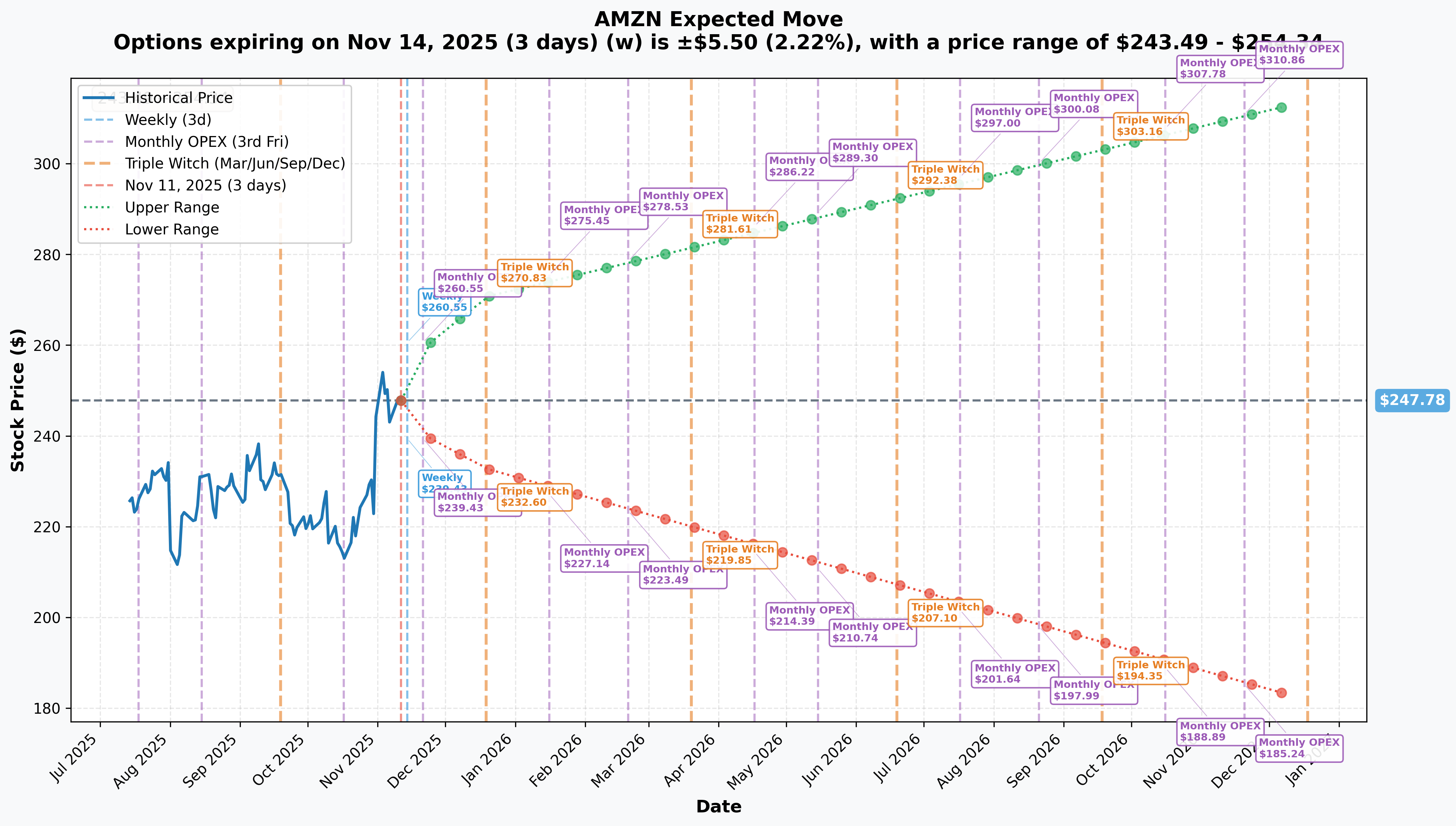 AMZN Implied Move