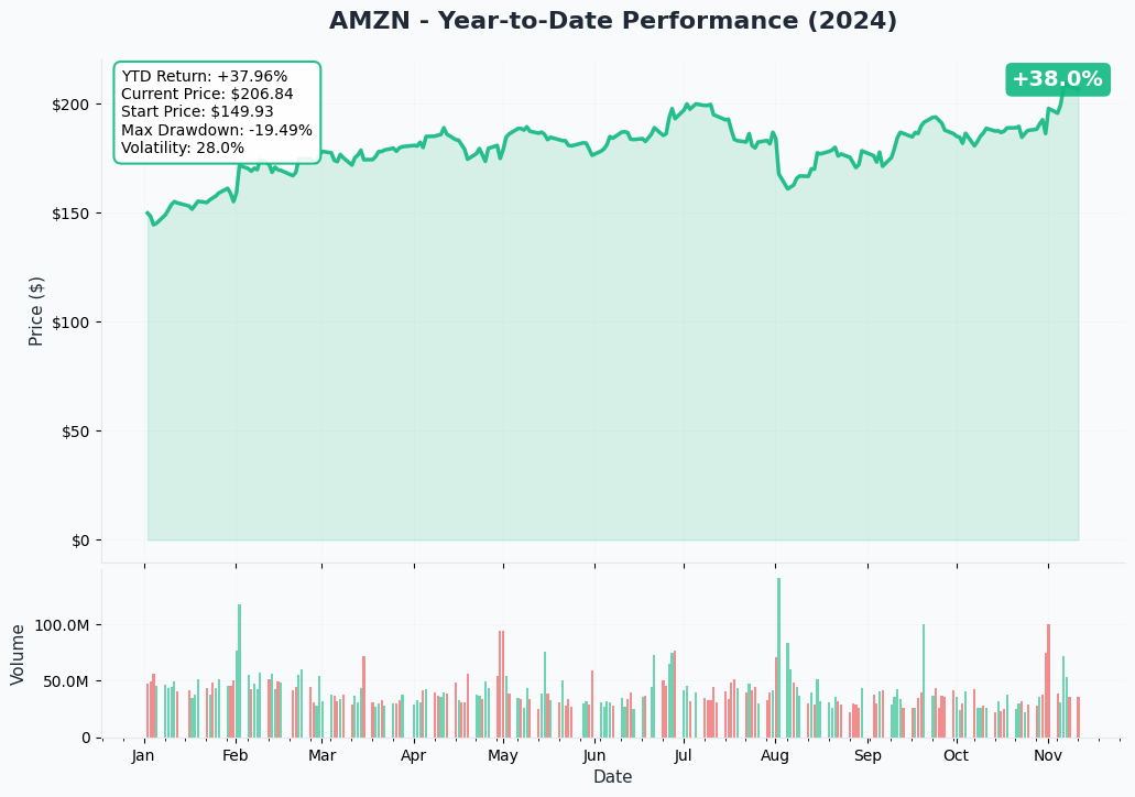 AMZN YTD Performance