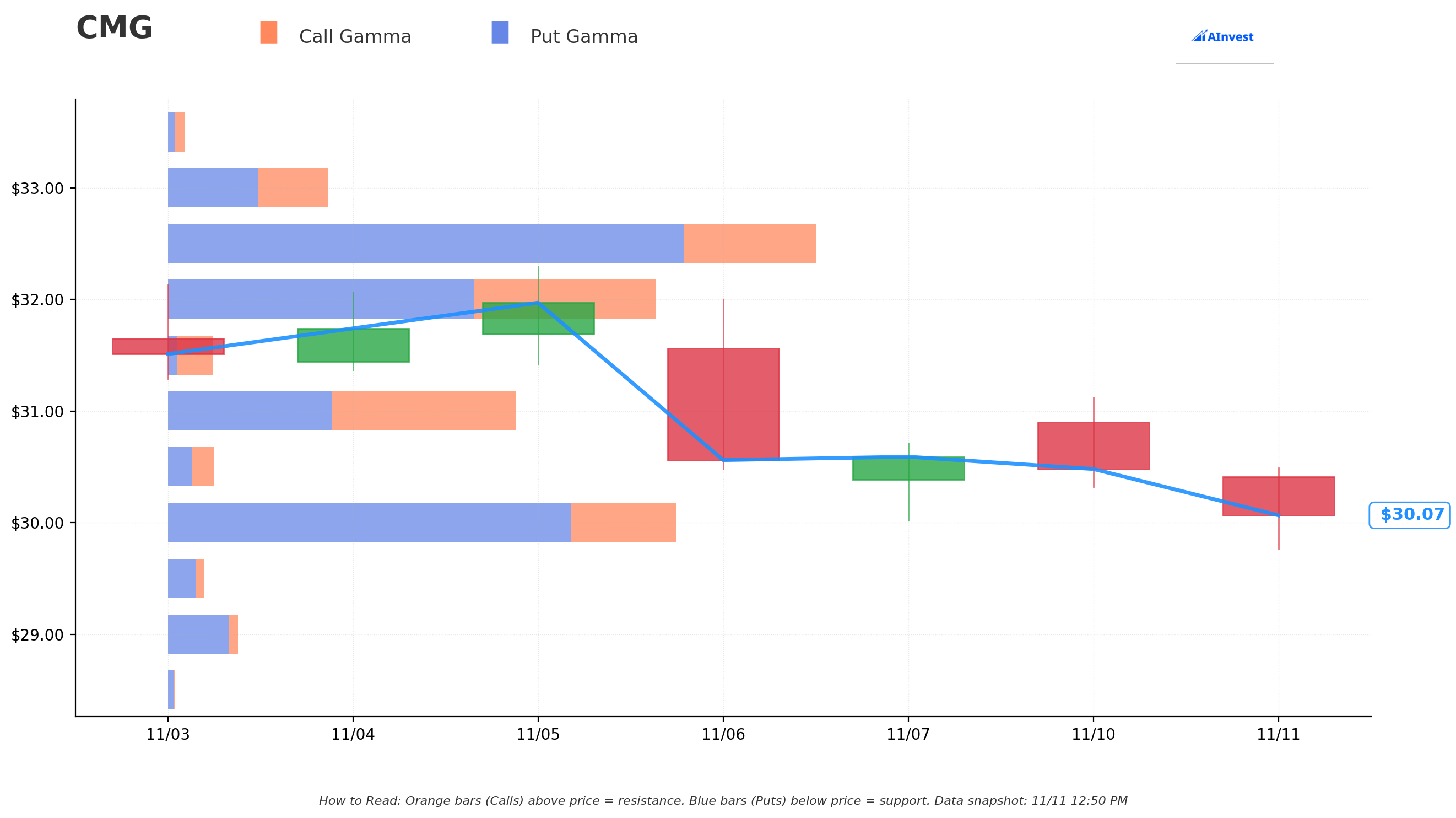 CMG Gamma S/R Support & Resistance