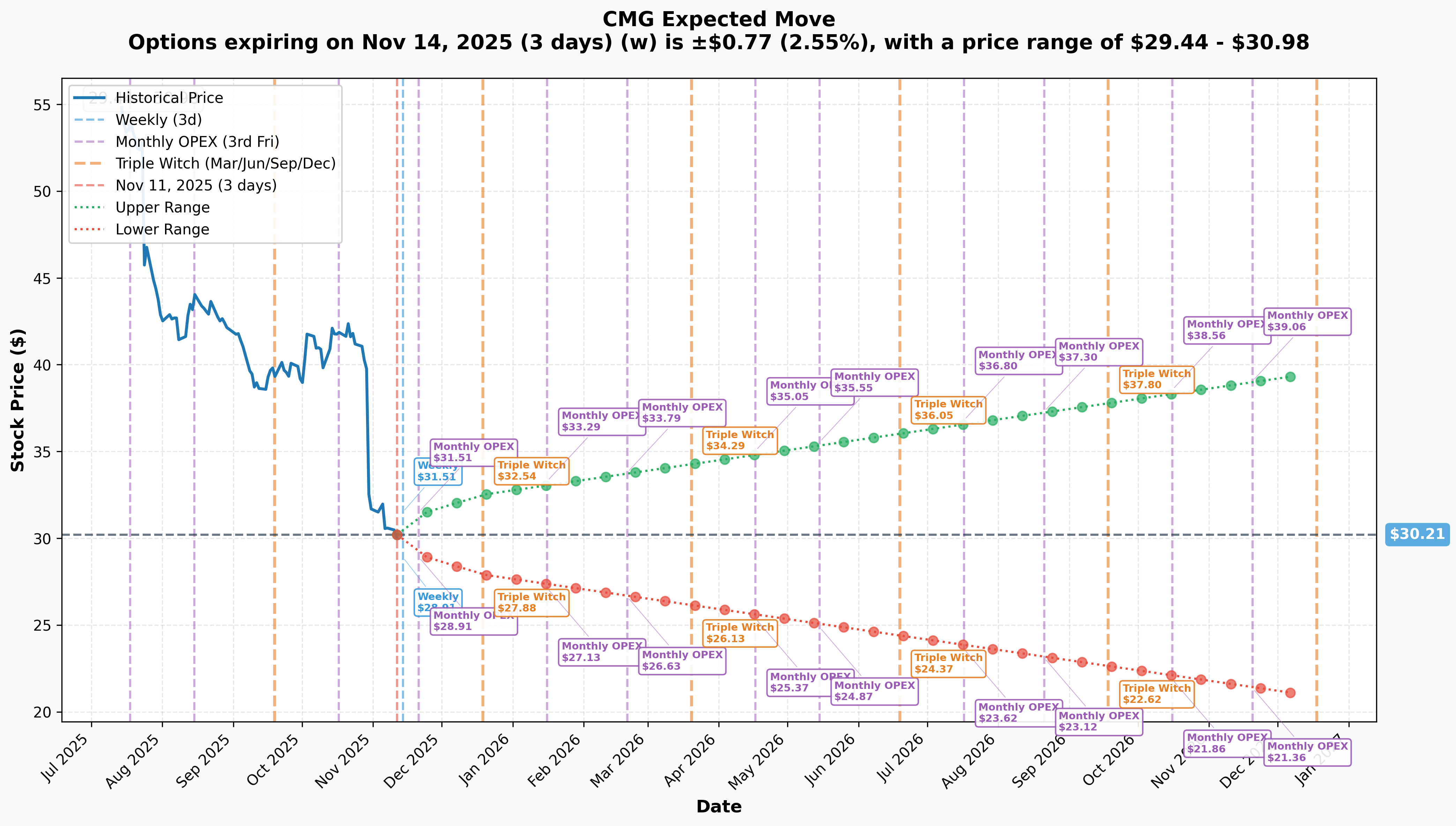 CMG Implied Move
