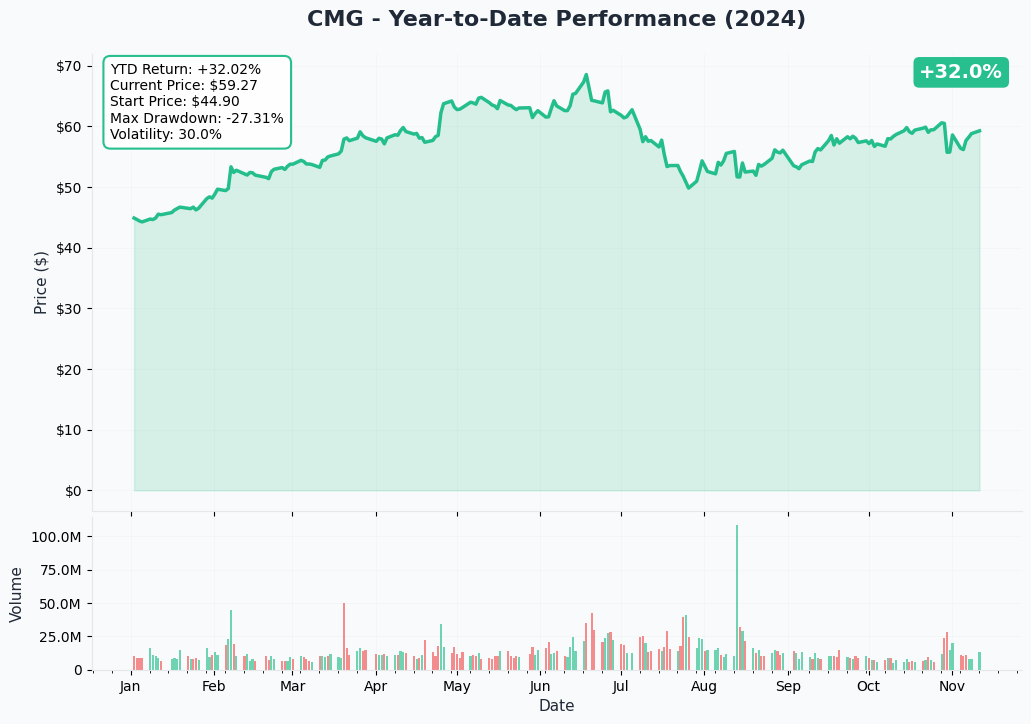 CMG YTD Performance