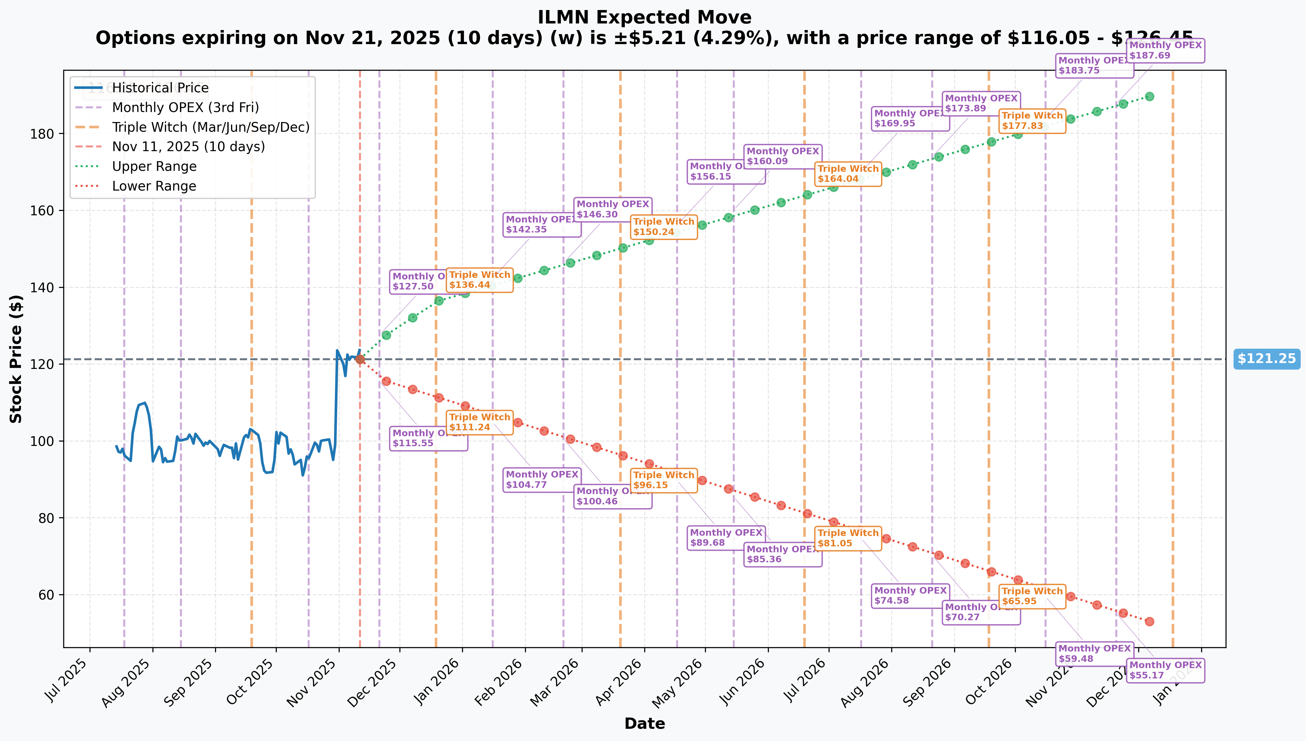 ILMN Implied Move