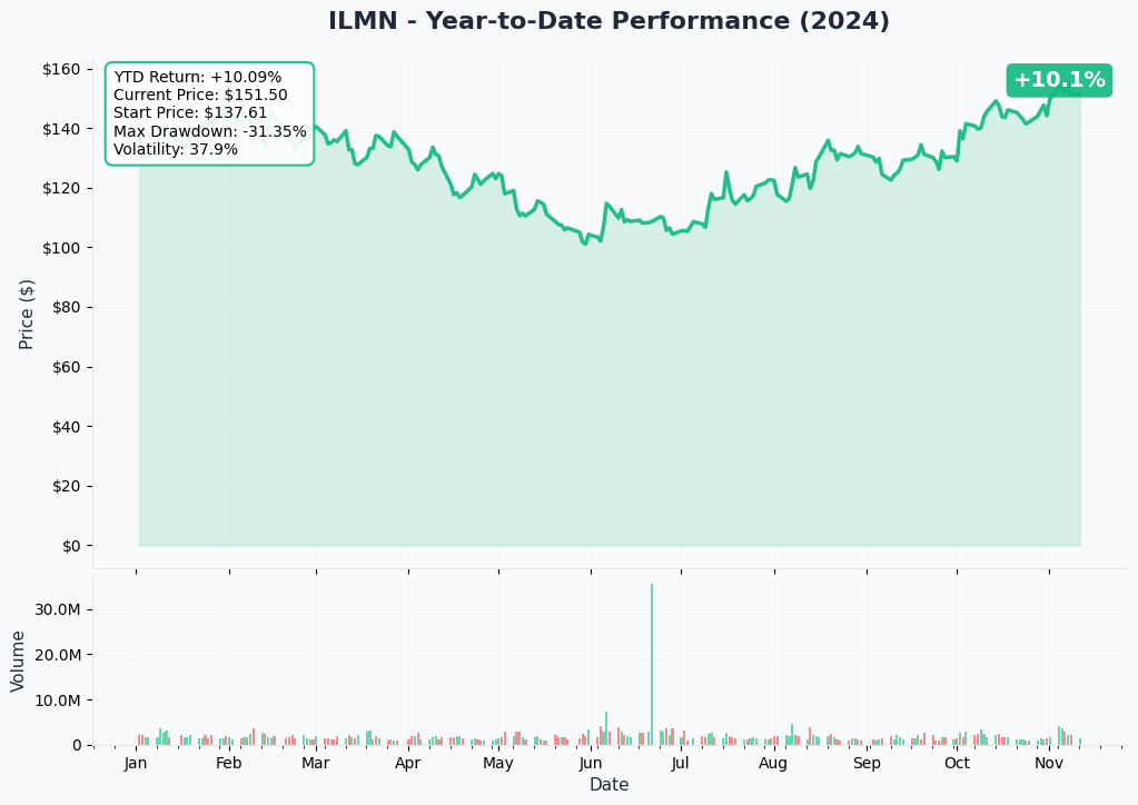 ILMN YTD Performance