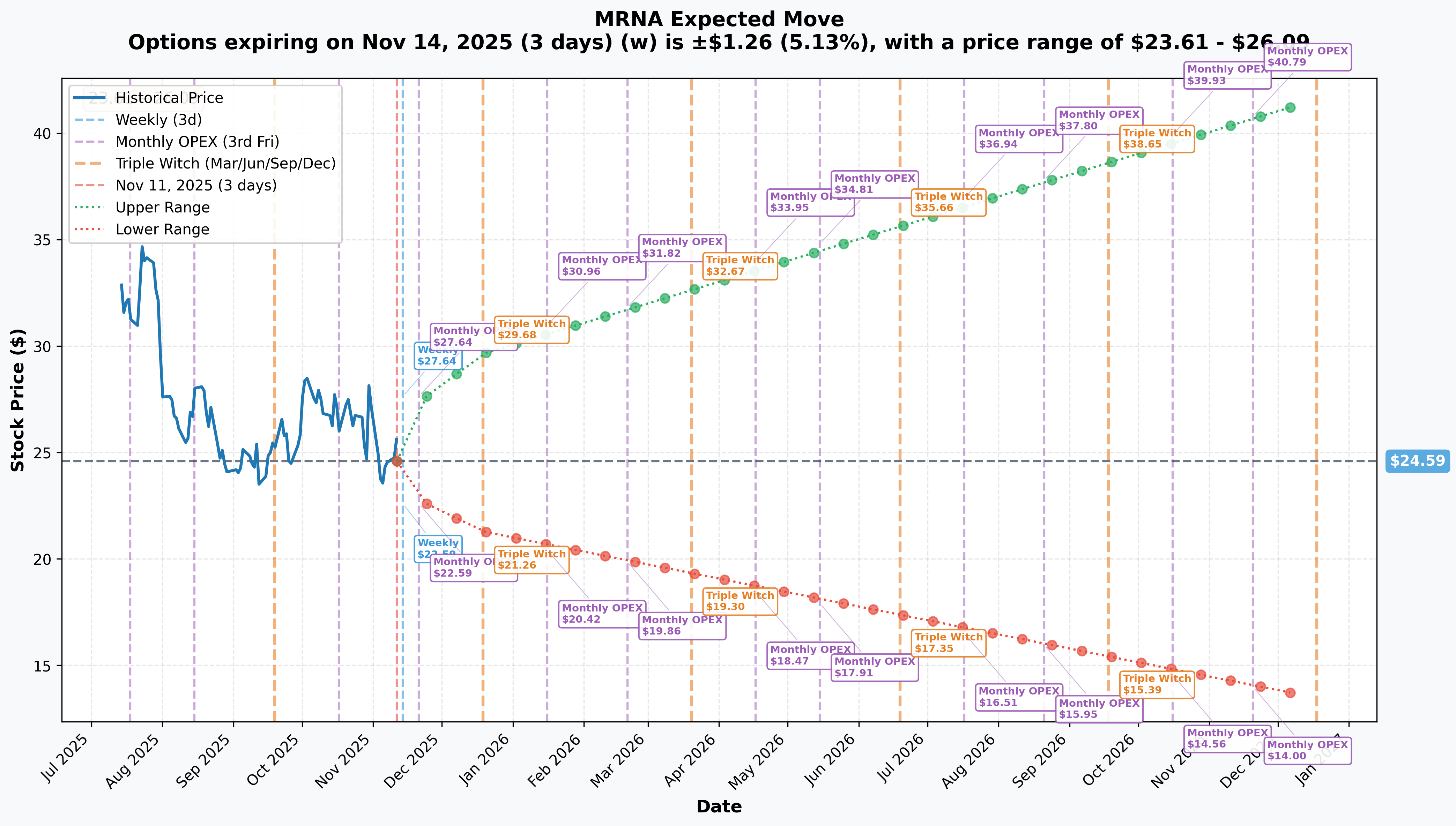 MRNA Implied Move