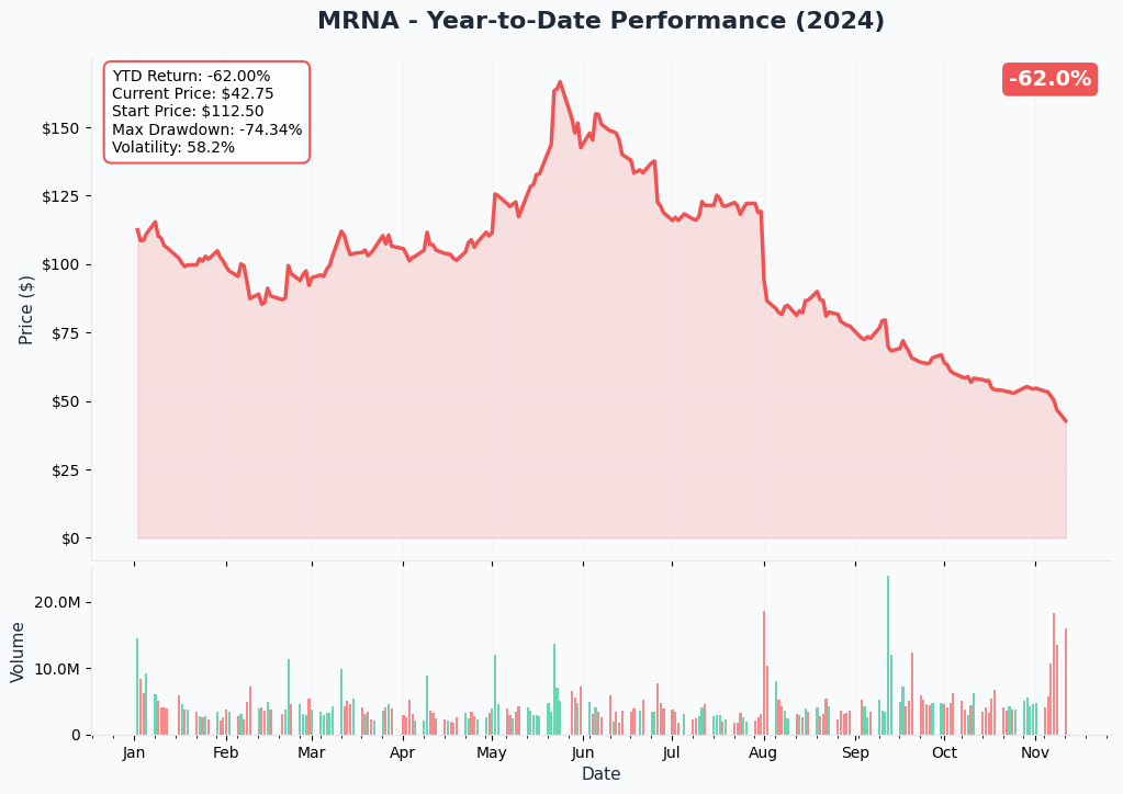 YTD Performance