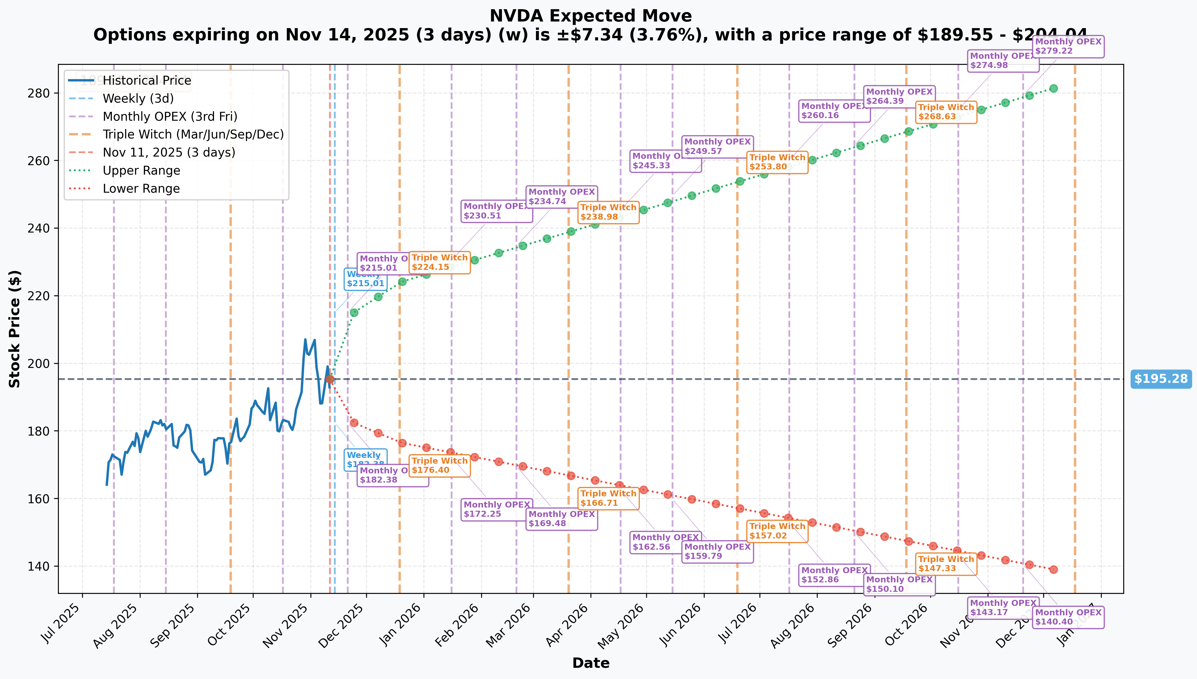 NVDA Implied Move