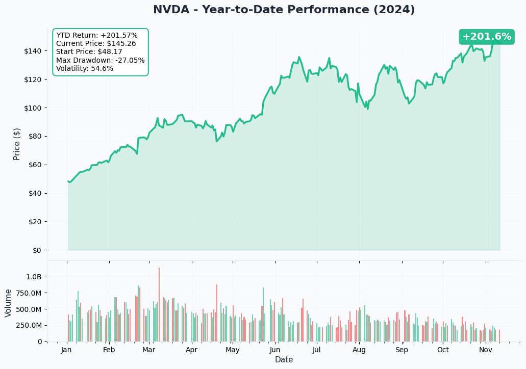 NVDA YTD Performance